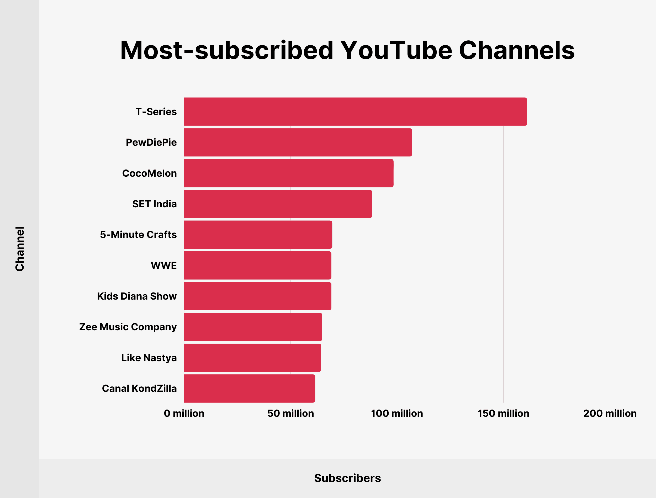 En çok abone olunan YouTube Kanalları Most-subscribed YouTube Channels