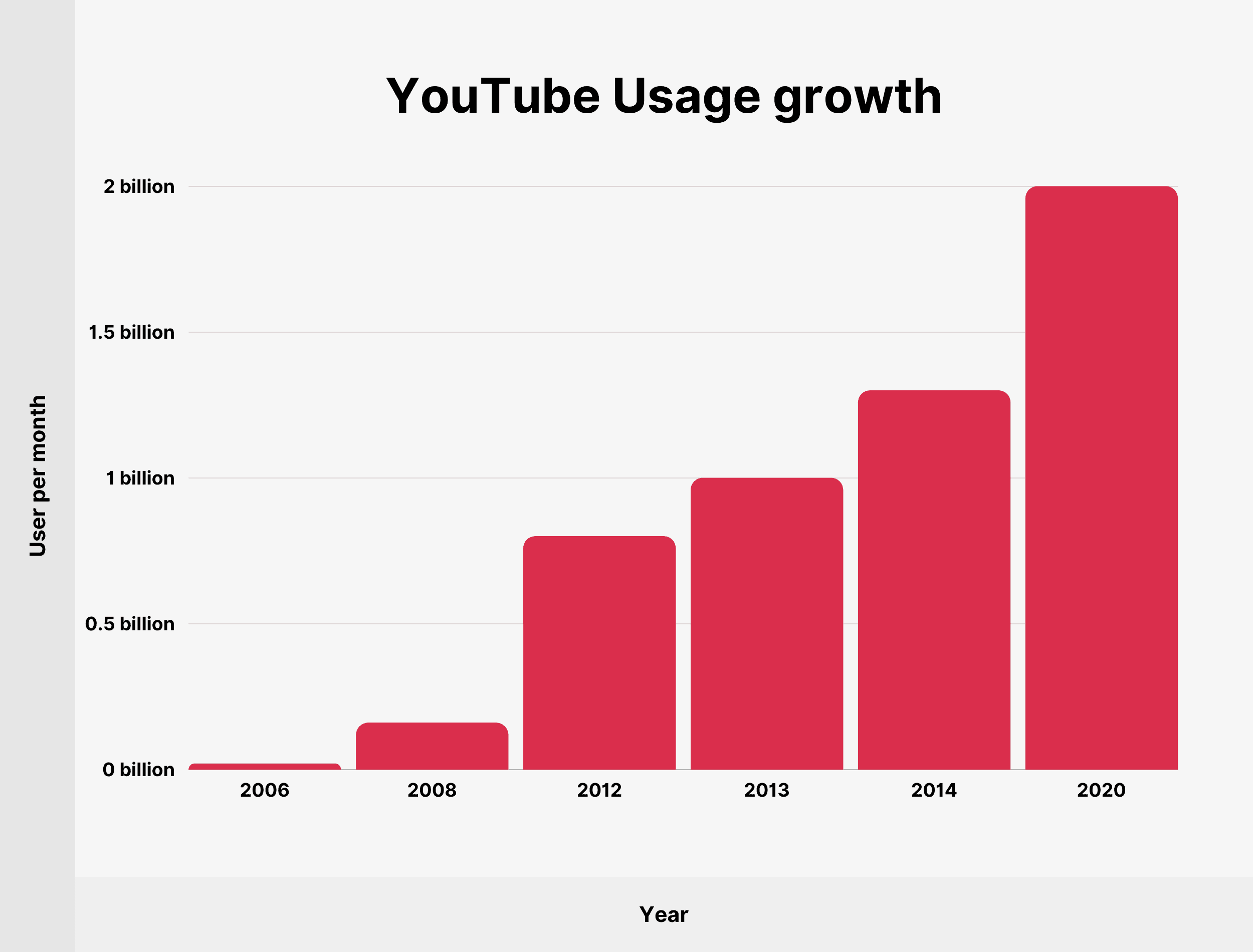 YouTube Usage Growth