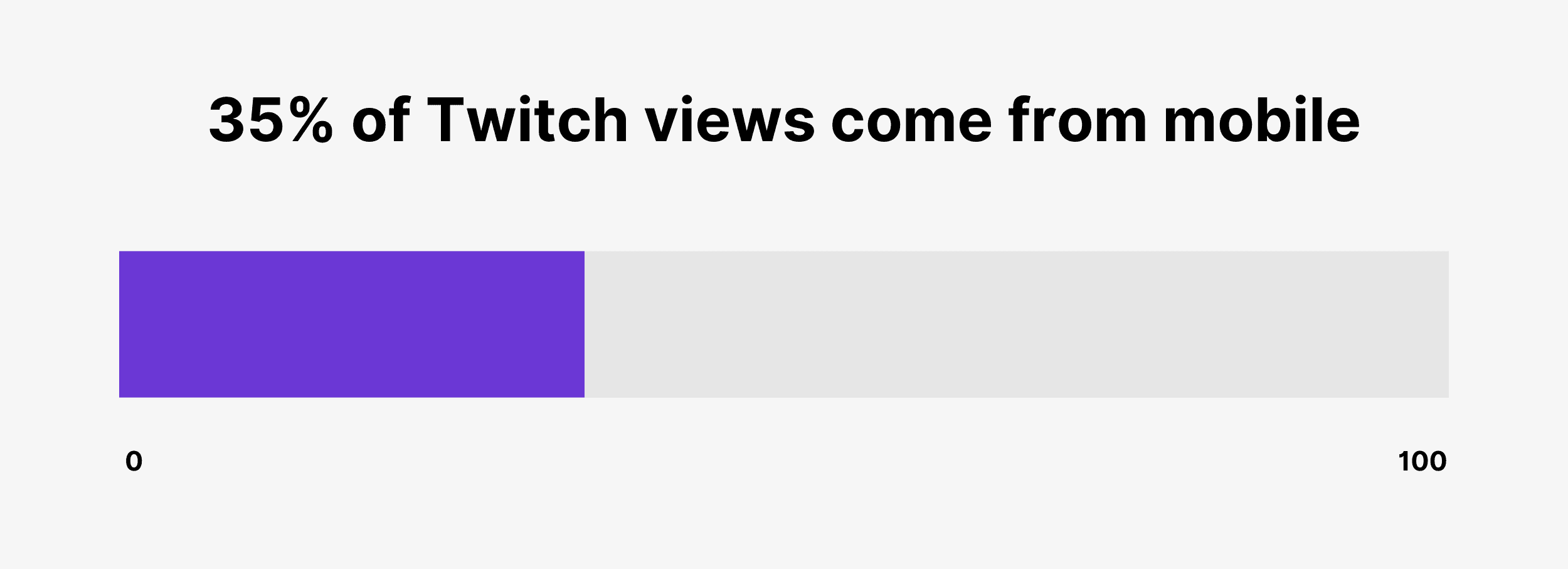 35% of Twitch views come from mobile