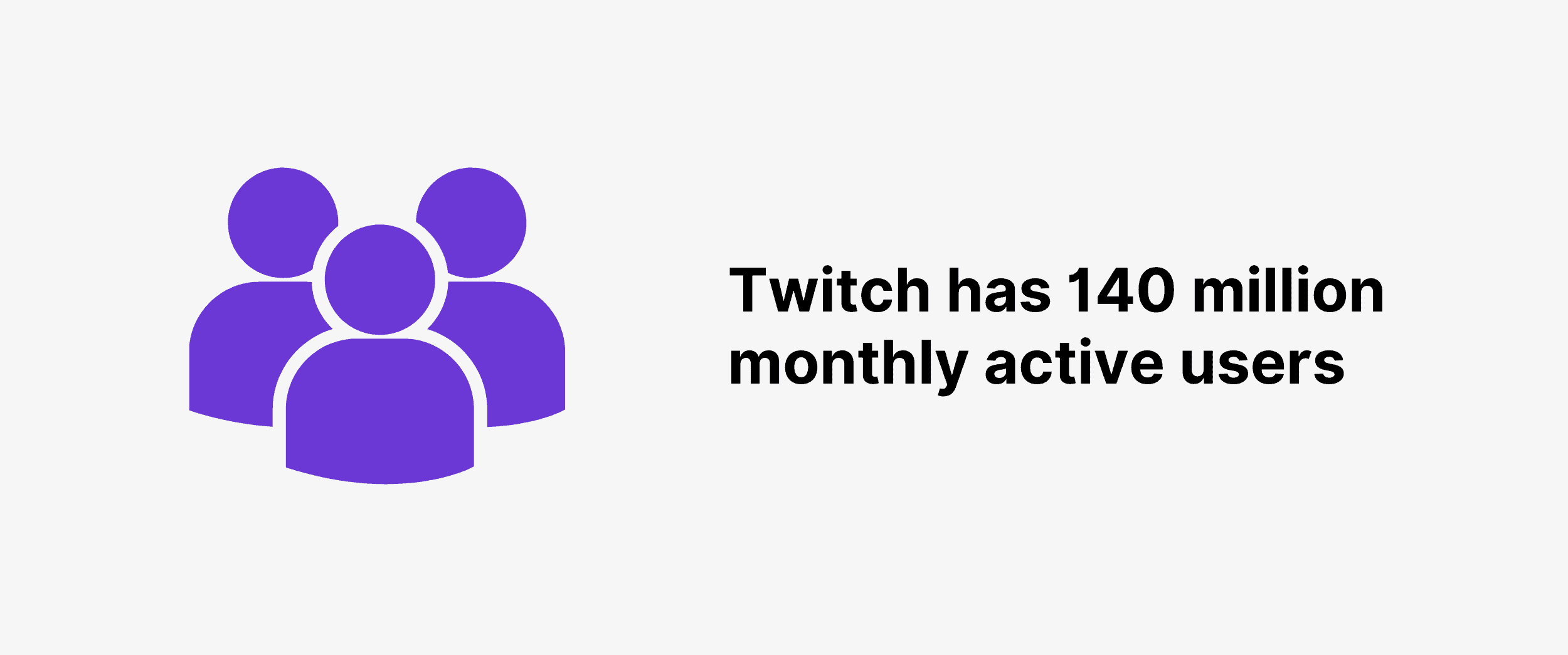Twitch has 140 million monthly active users