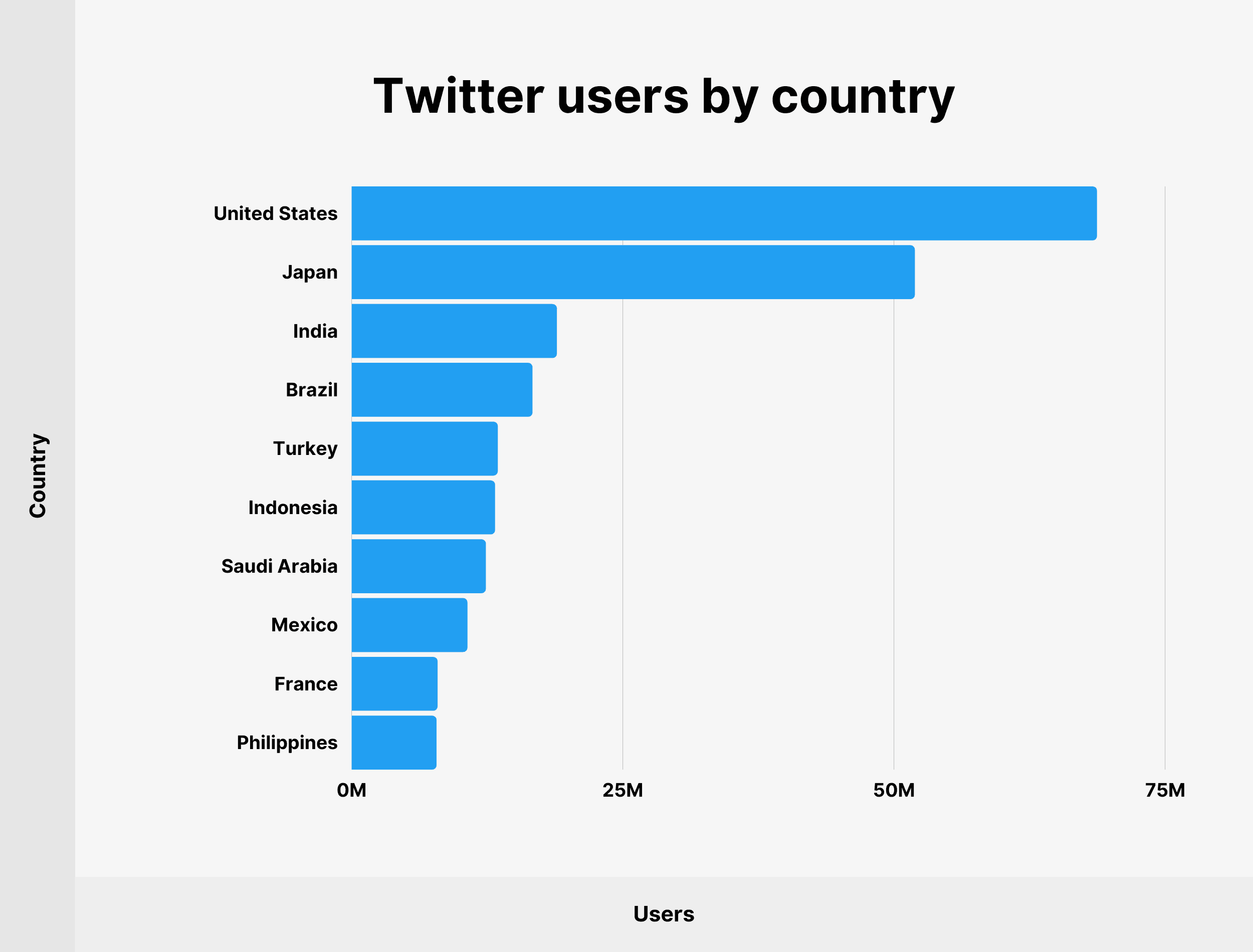 Twitter users by country