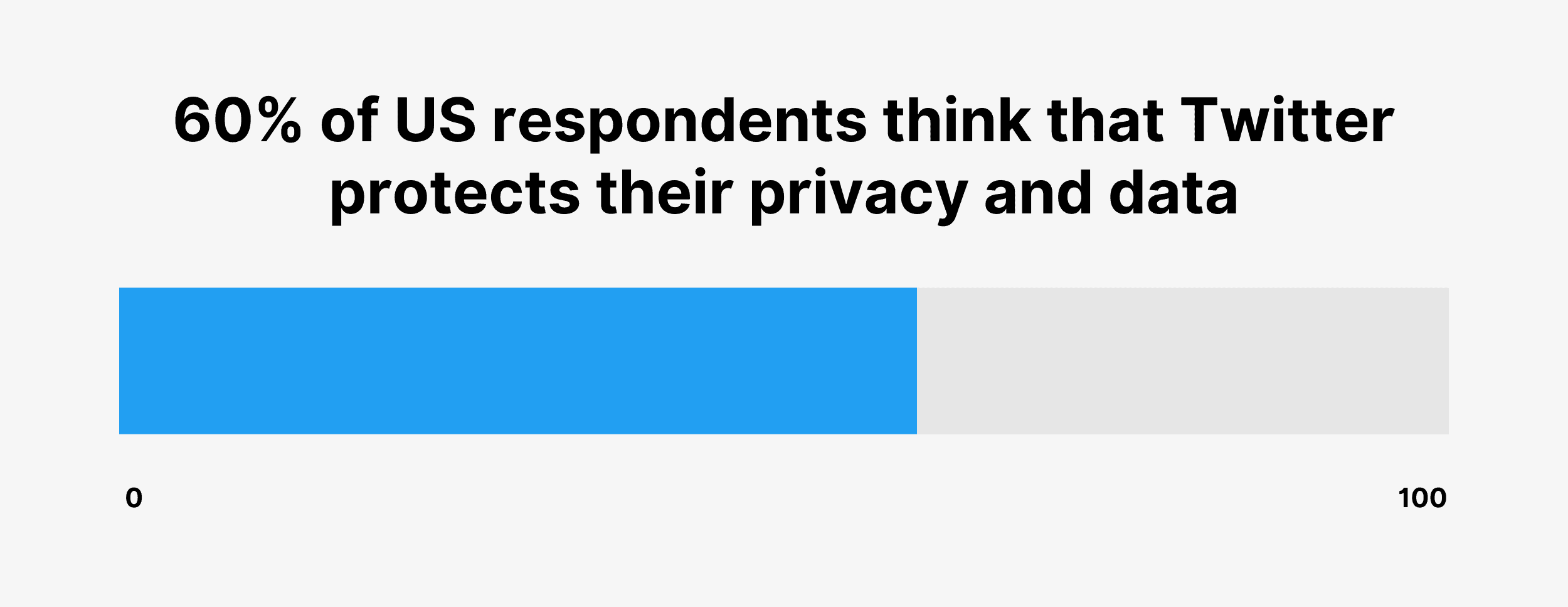 60% of US respondents think that Twitter protects their privacy and data