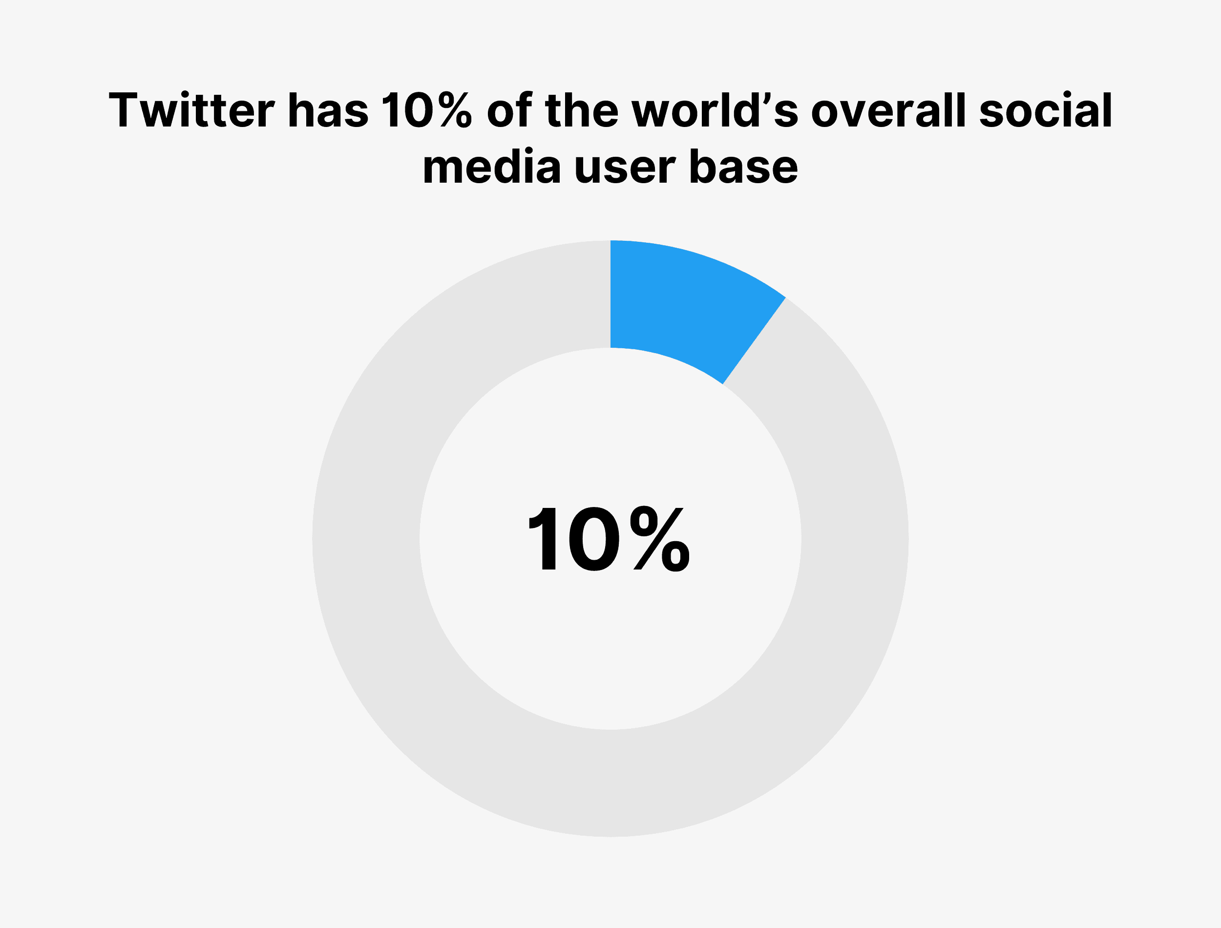 Twitter has 10% of the world’s overall social media user base