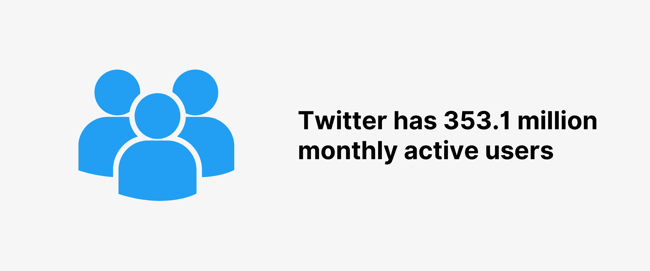 Twitter has 353.1 million monthly active users