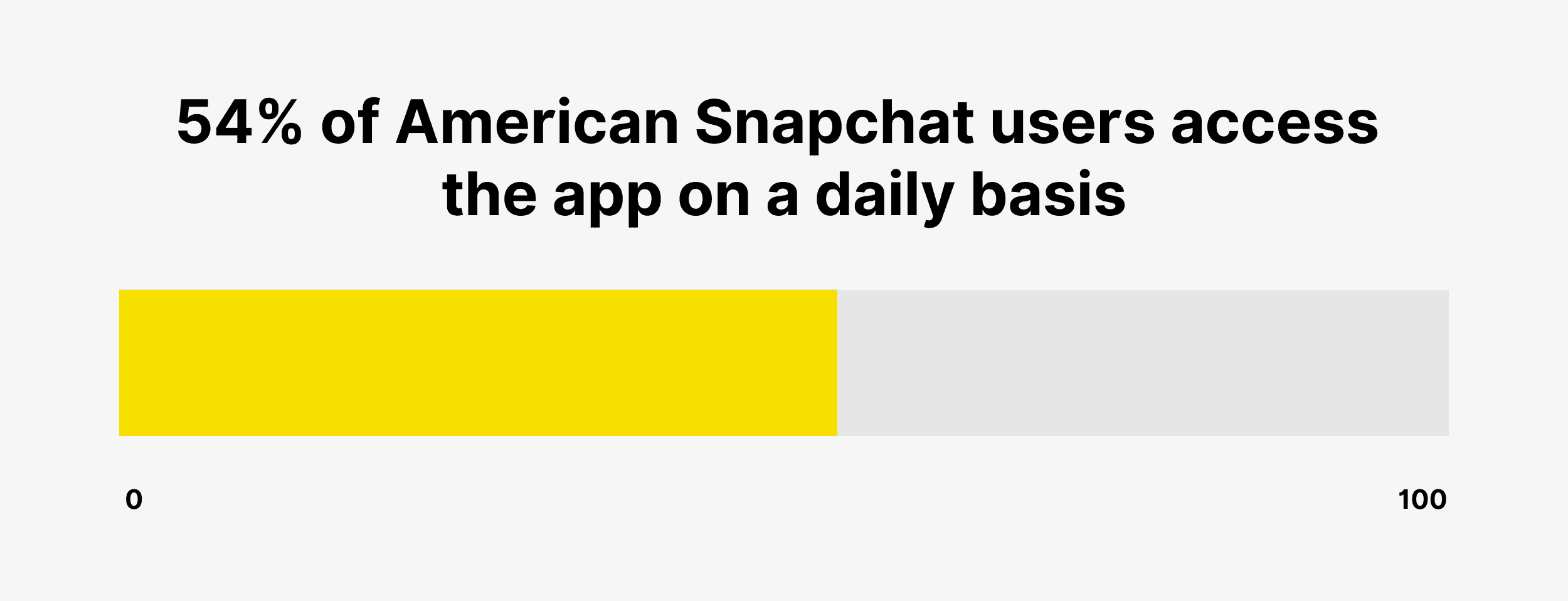 54% of American Snapchat users access the app on a daily basis