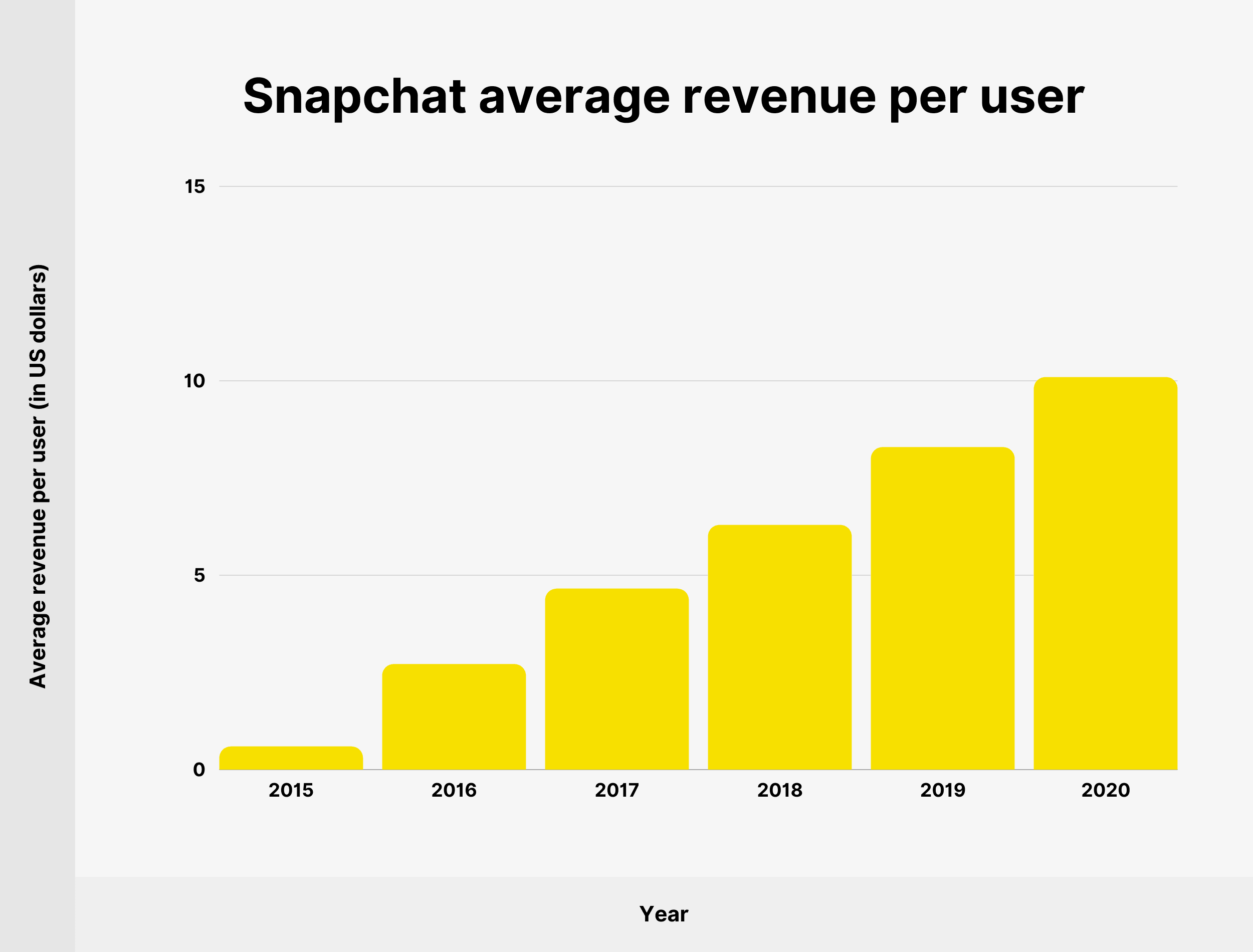 Snapchat average revenue per user