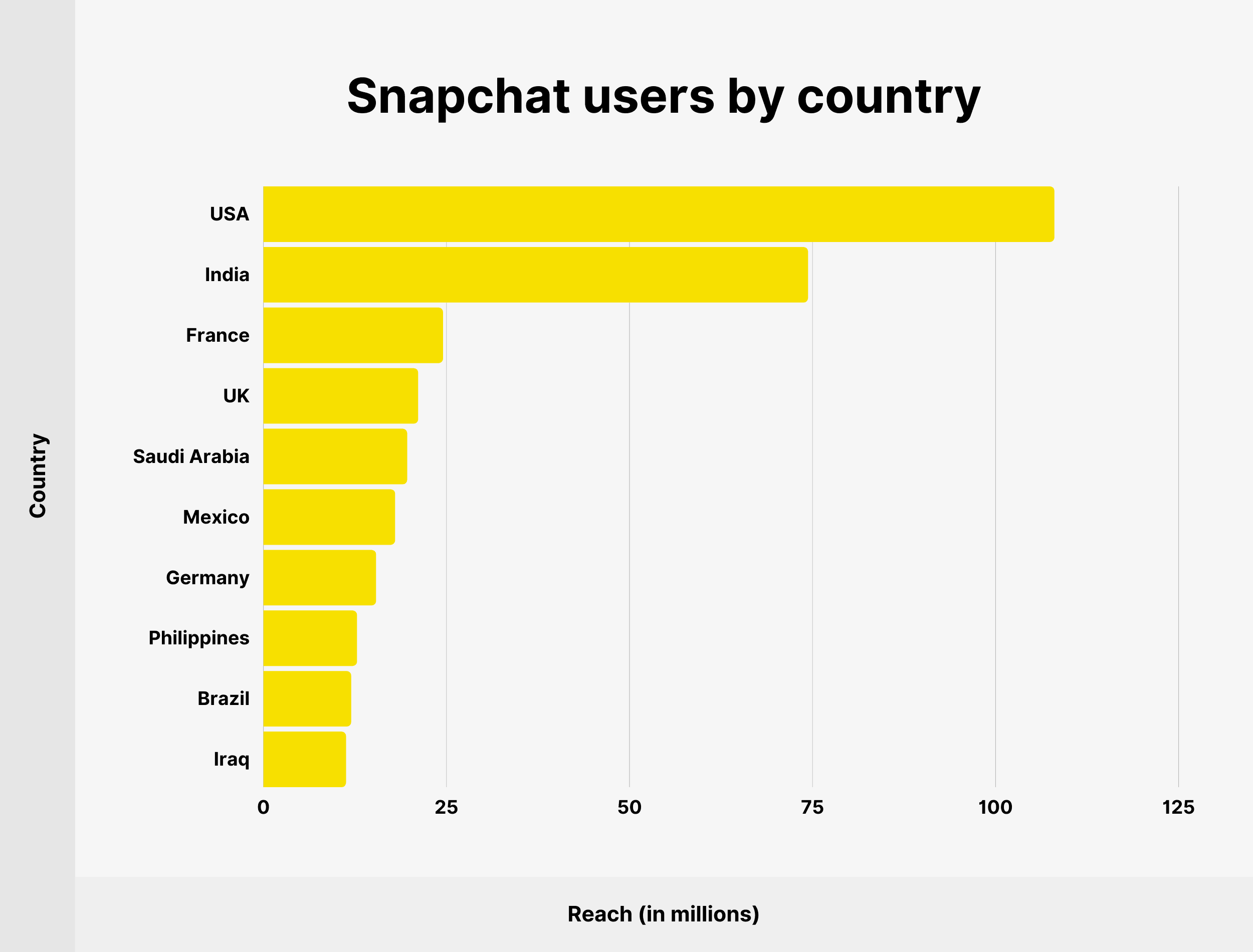 Snapchat users by country