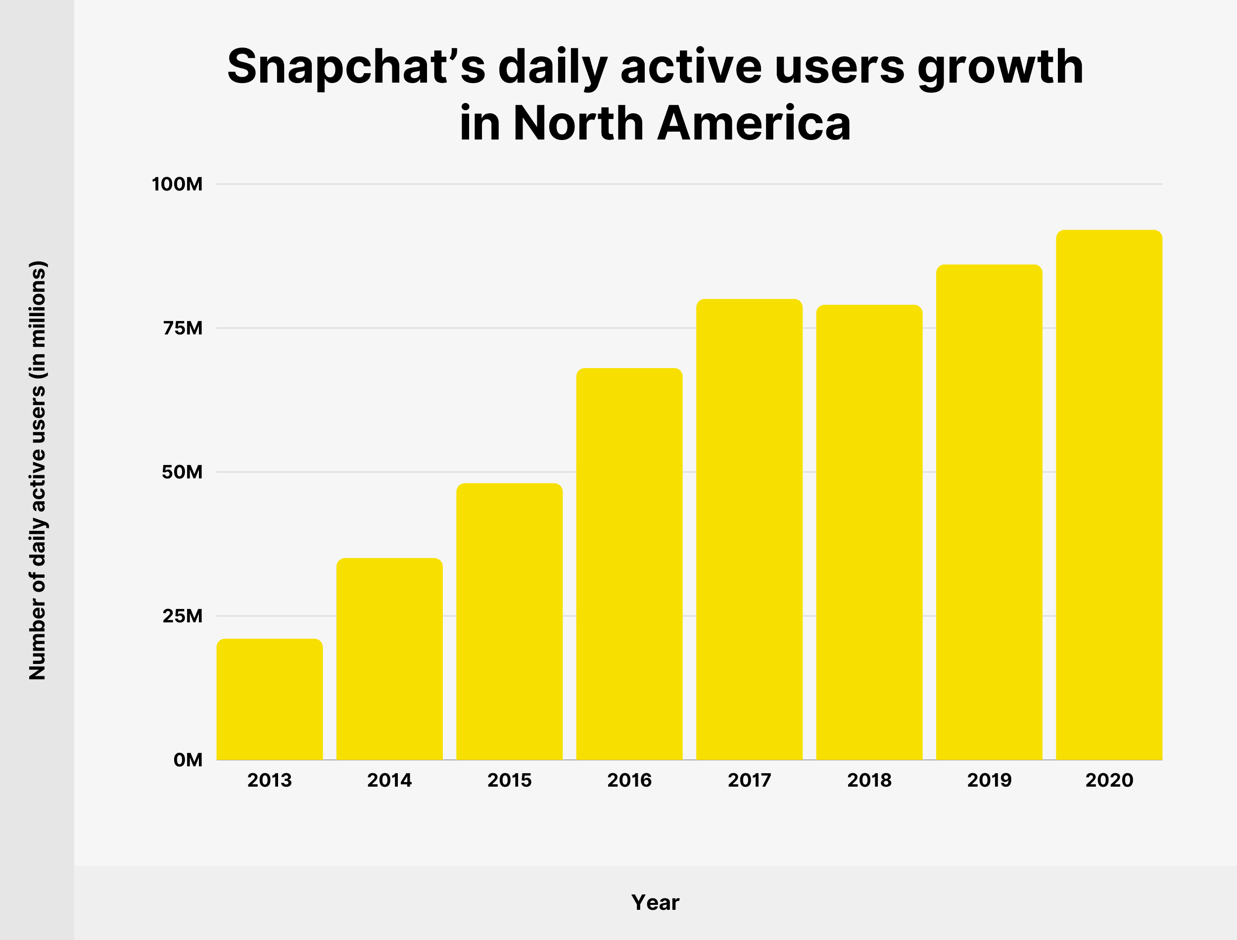 Snapchat’s daily active users growth in North America