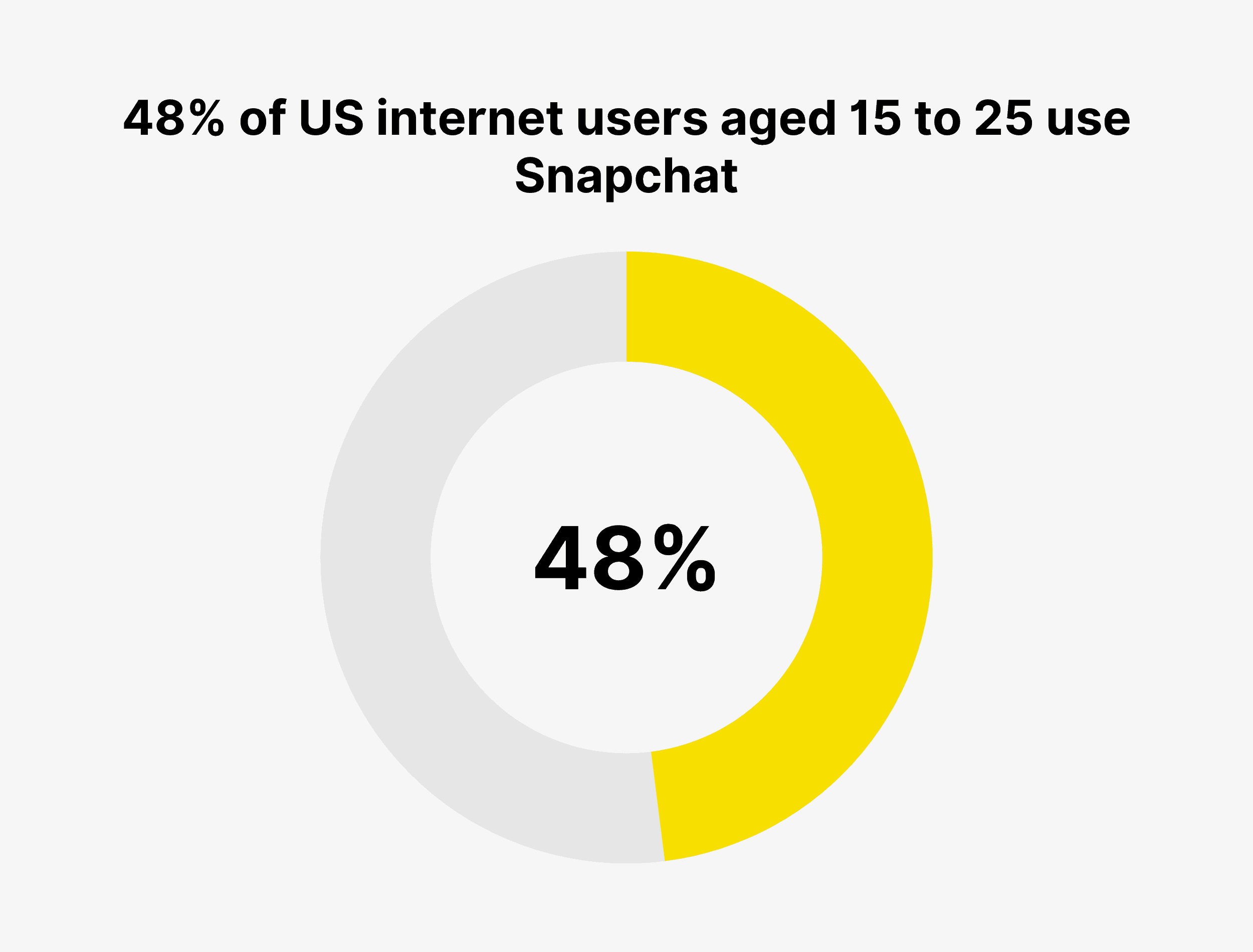 48% of US internet users aged 15 to 25 use Snapchat
