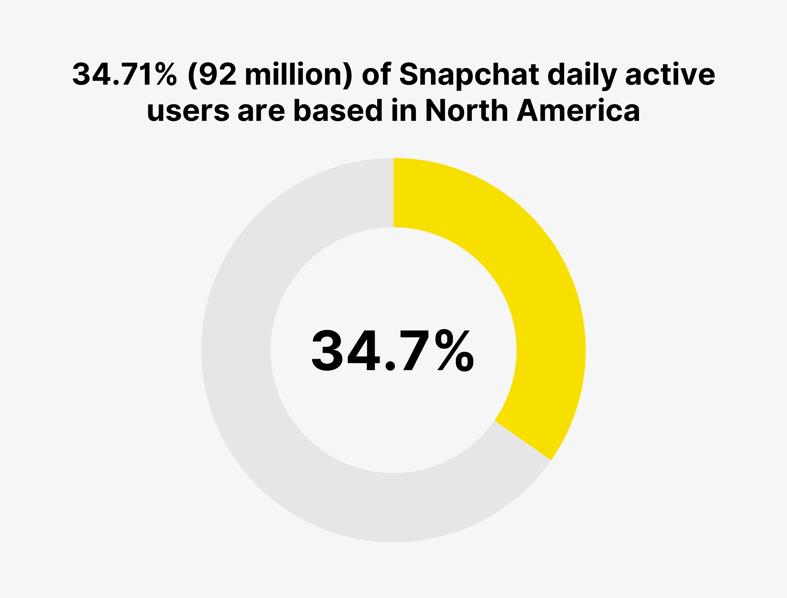 34.71% (92 million) of Snapchat daily active users are based in North America