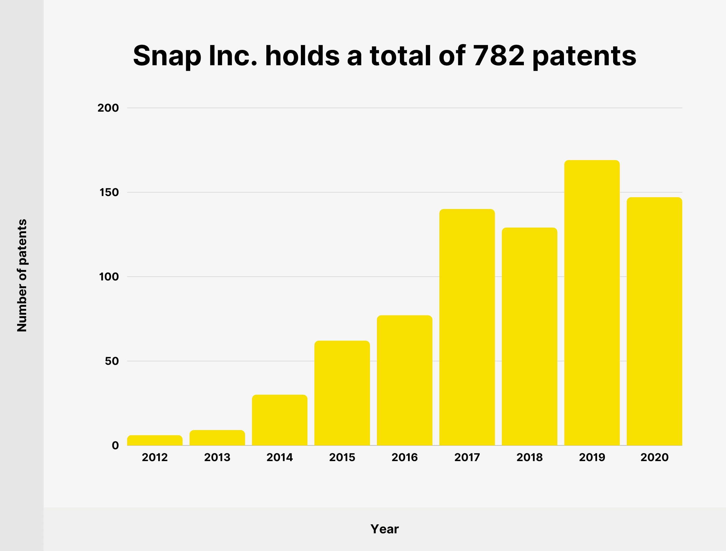 Snap Inc. holds a total of 782 patents