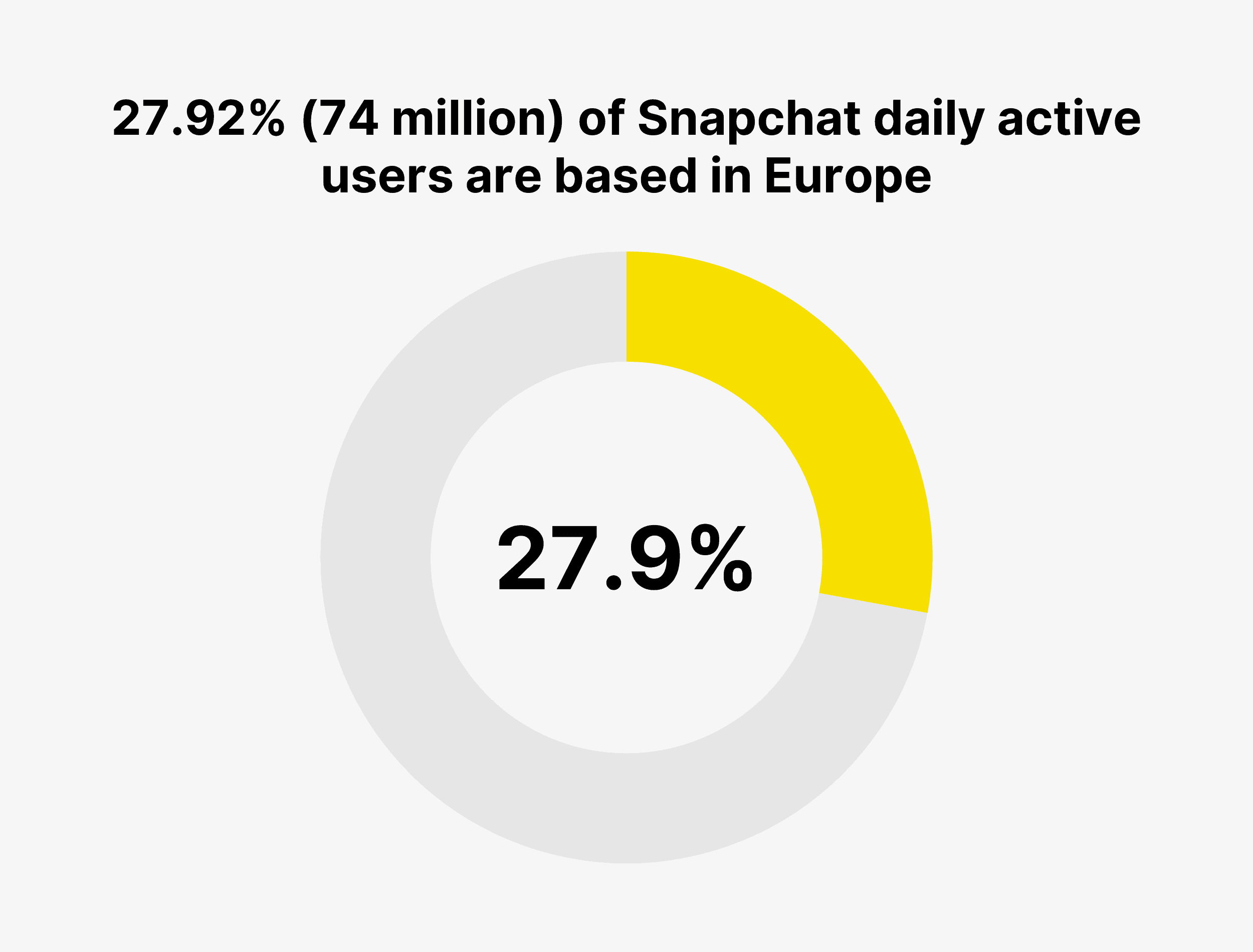 27.92% (74 million) of Snapchat daily active users are based in Europe