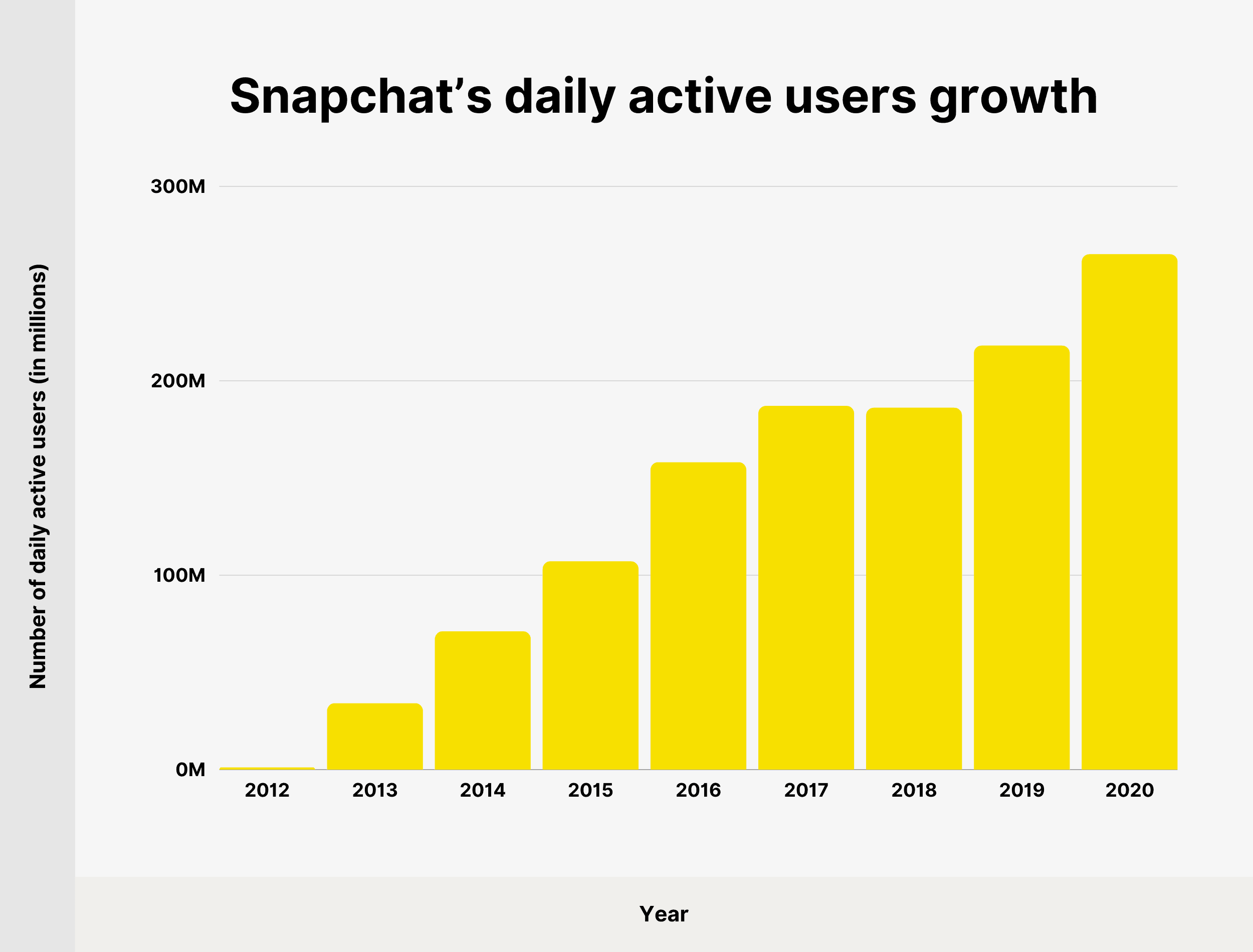 Snapchat’s daily active users growth