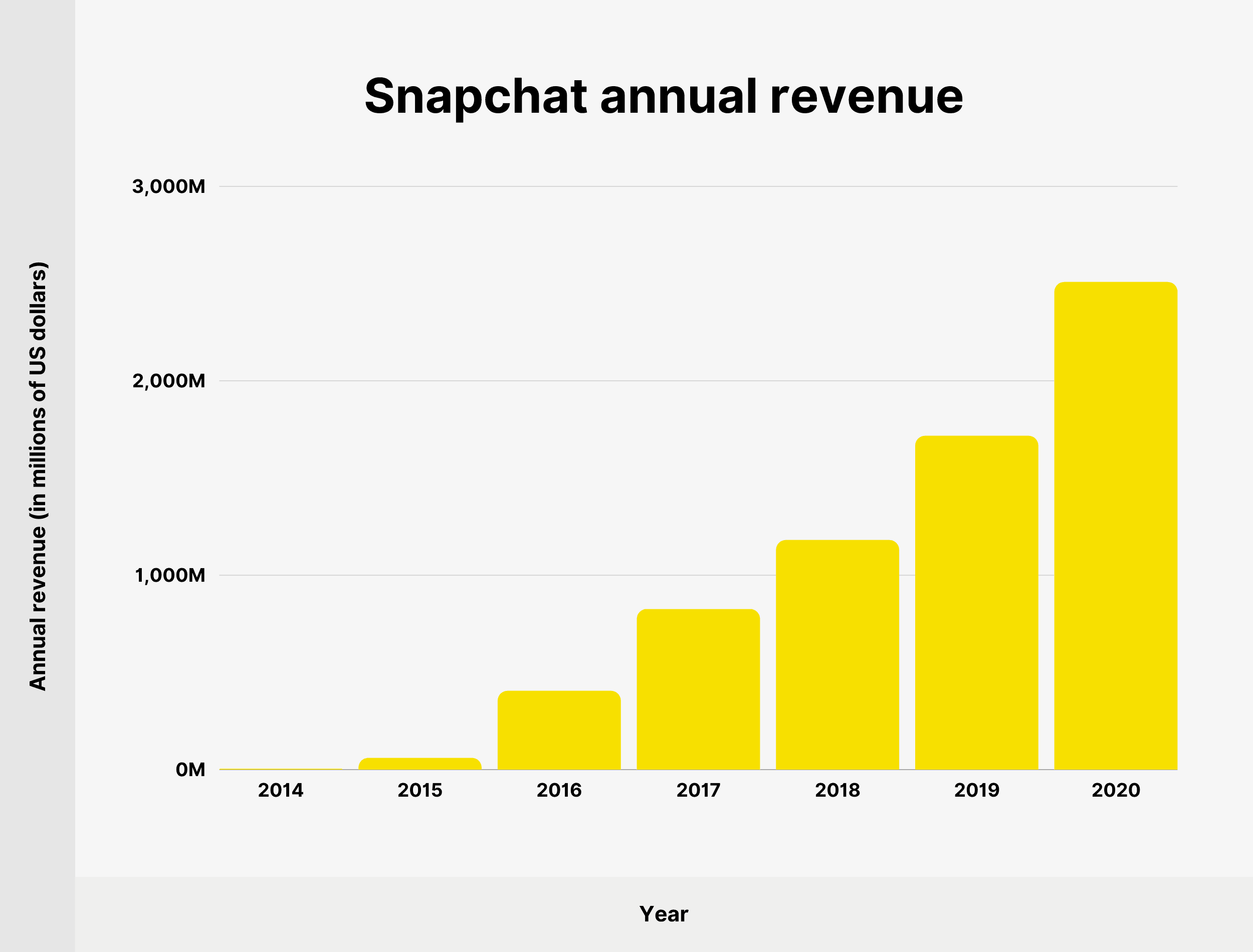 Snapchat annual revenue