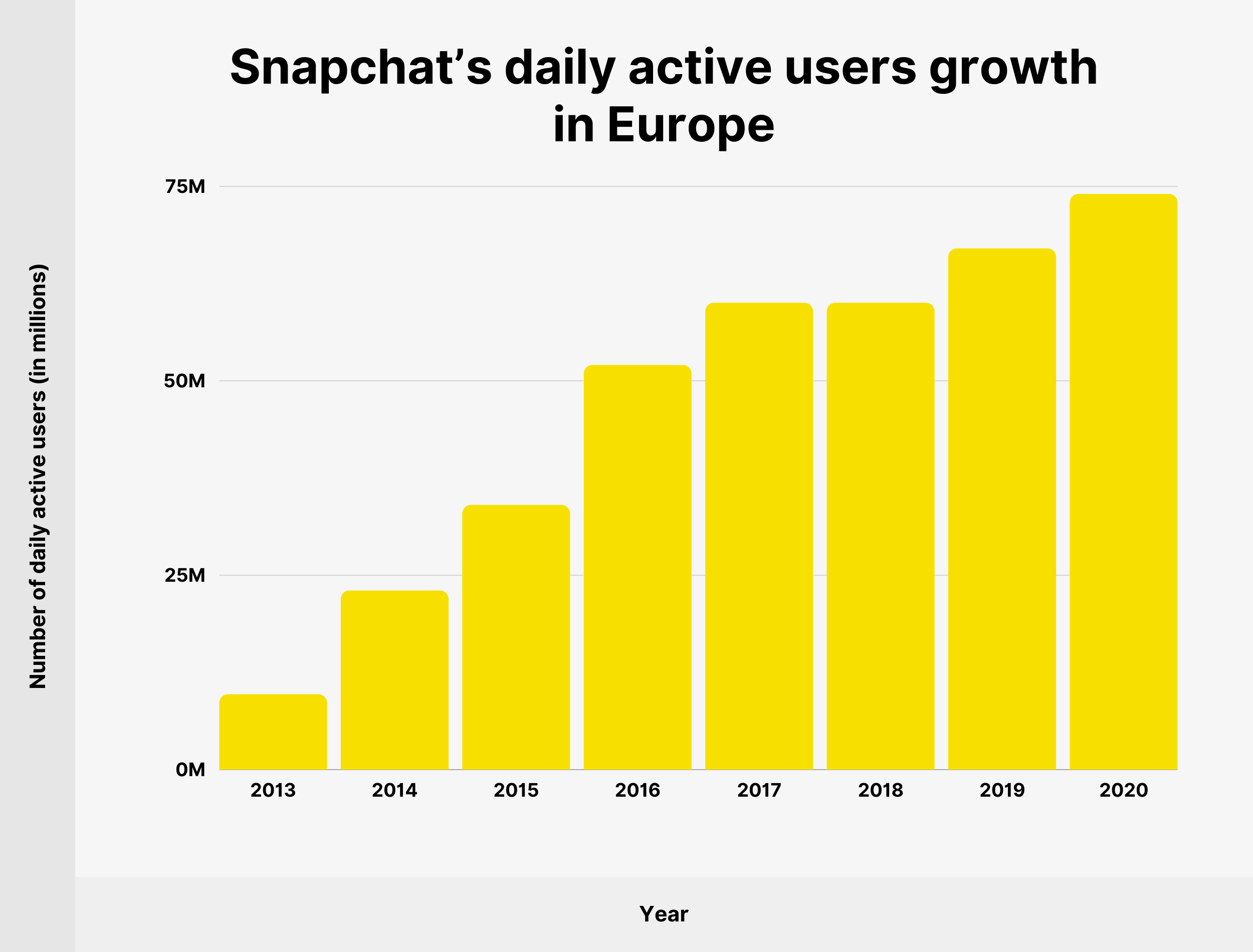 Snapchat’s daily active users growth in Europe