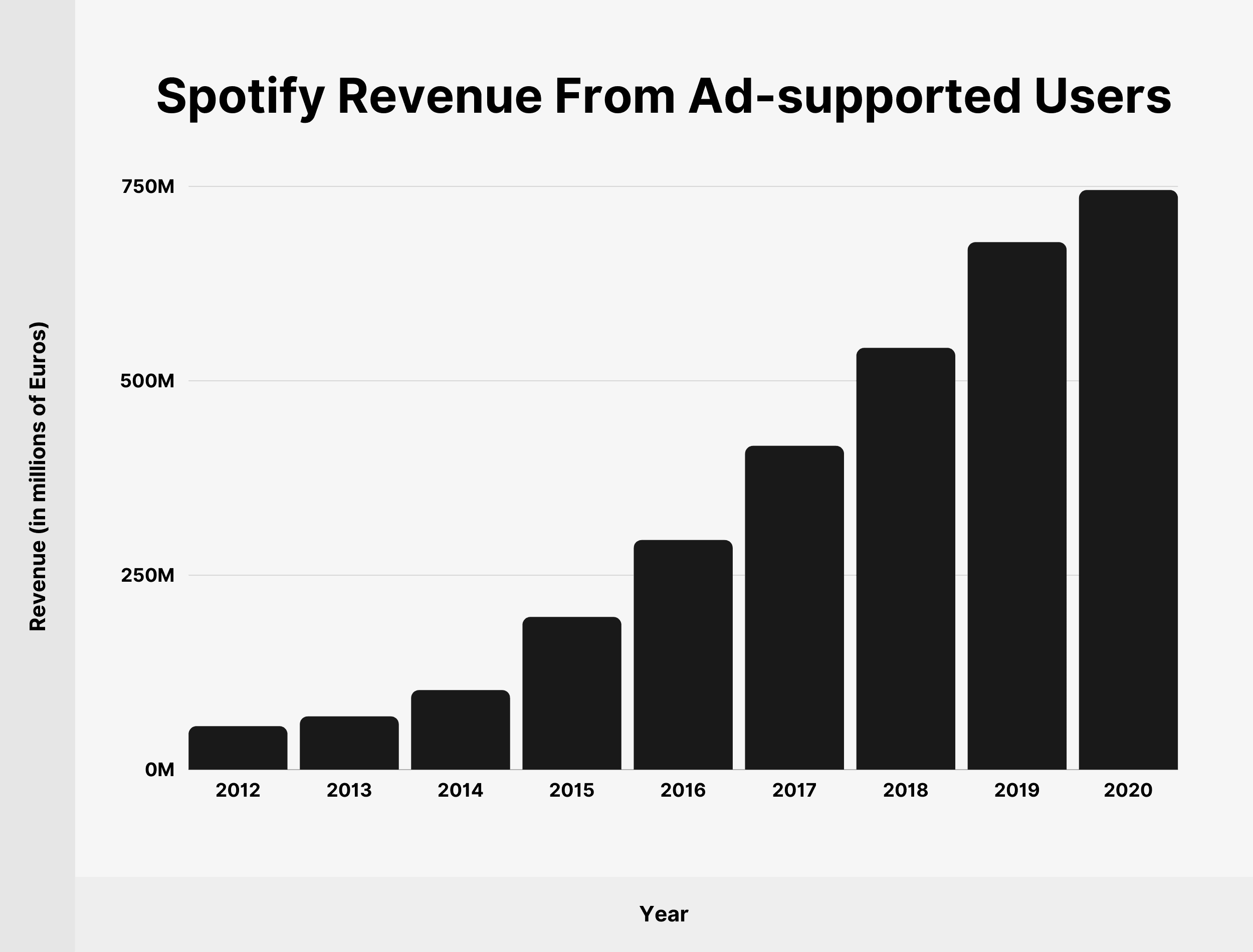 Spotify Revenue From Ad-supported Users