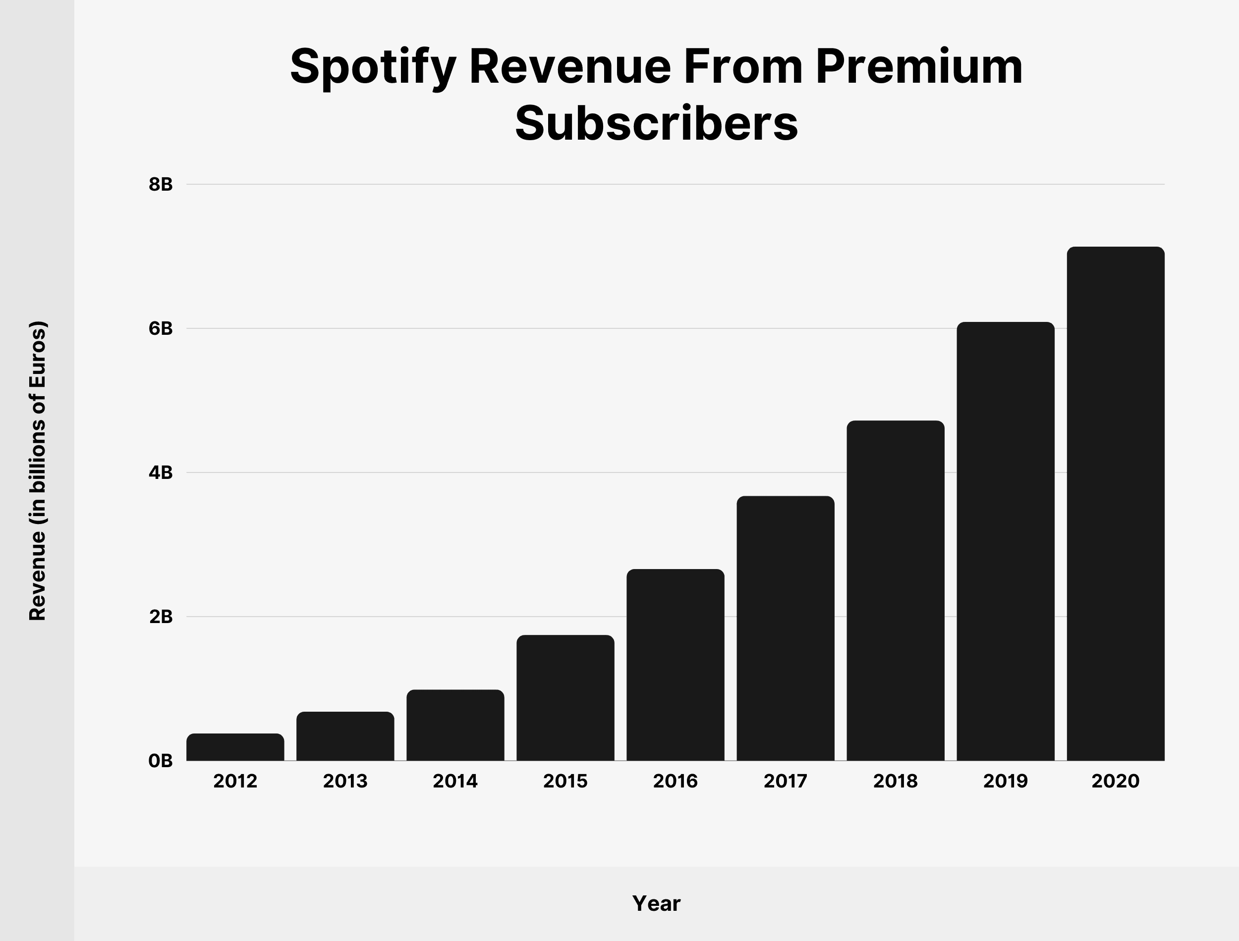 Spotify Revenue From Premium Subscribers