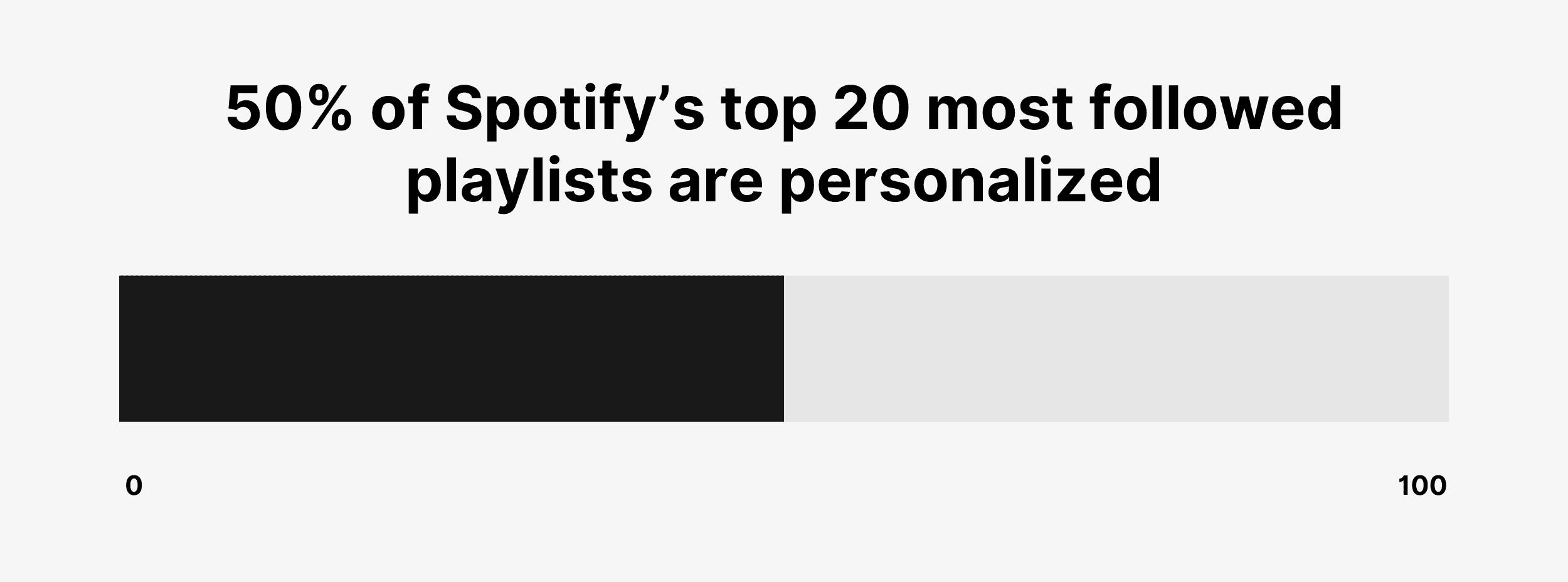 50% of Spotify’s top 20 most followed playlists are personalized