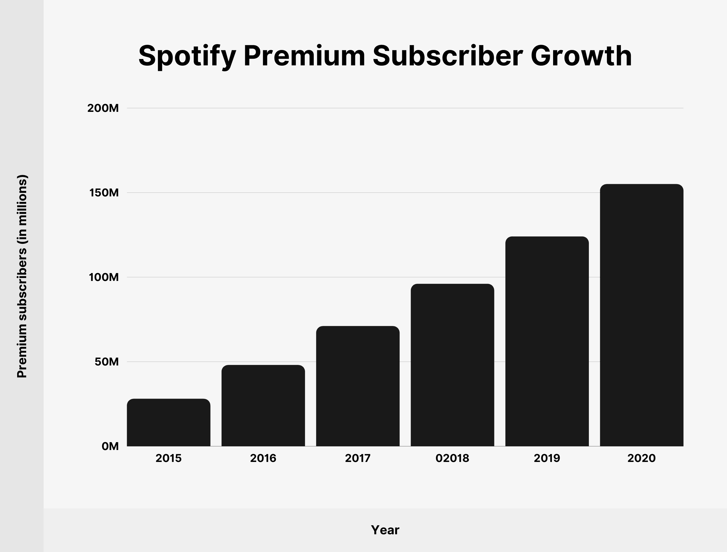 Spotify premium subscribers growth