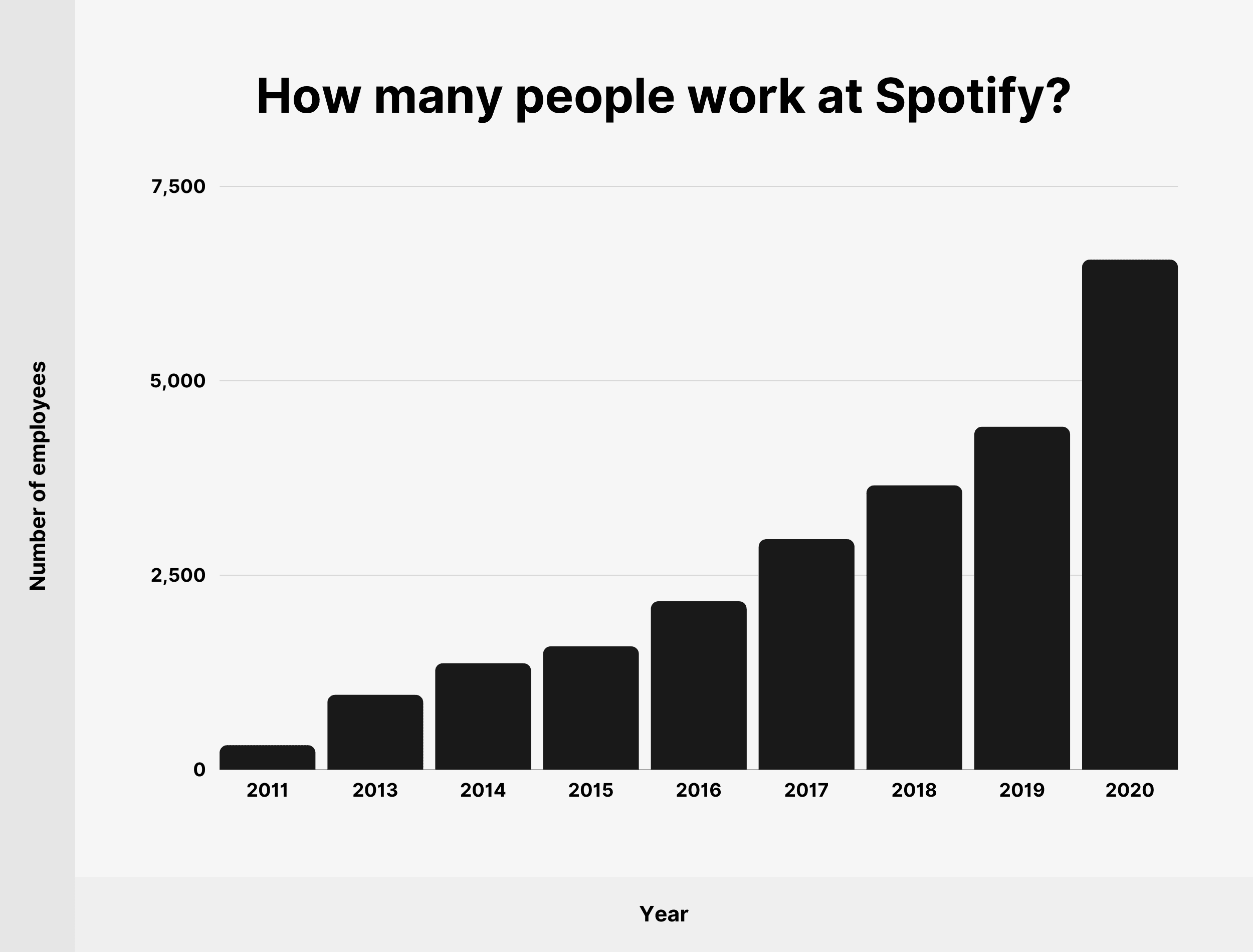 How many people work at Spotify?