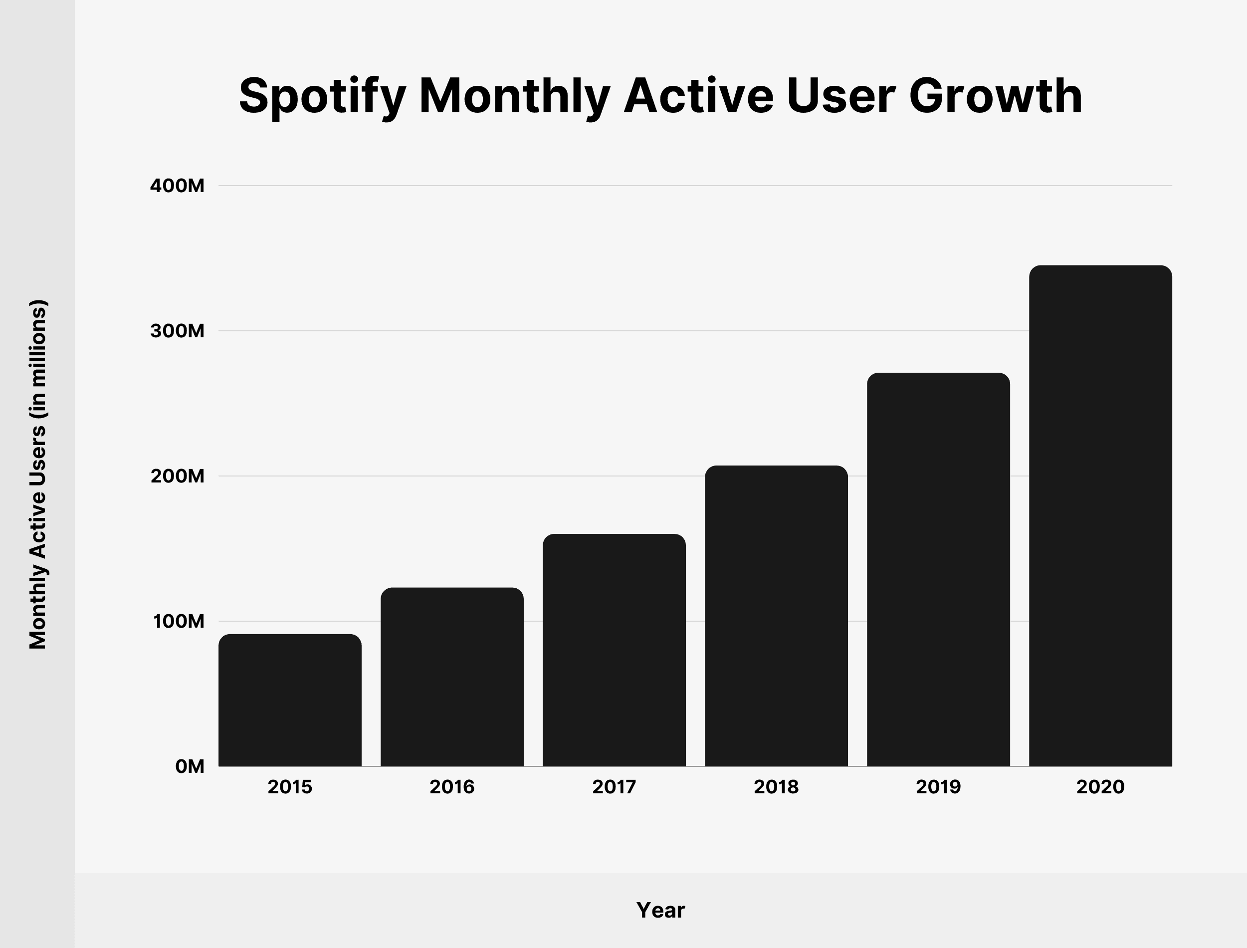 Spotify monthly active user growth