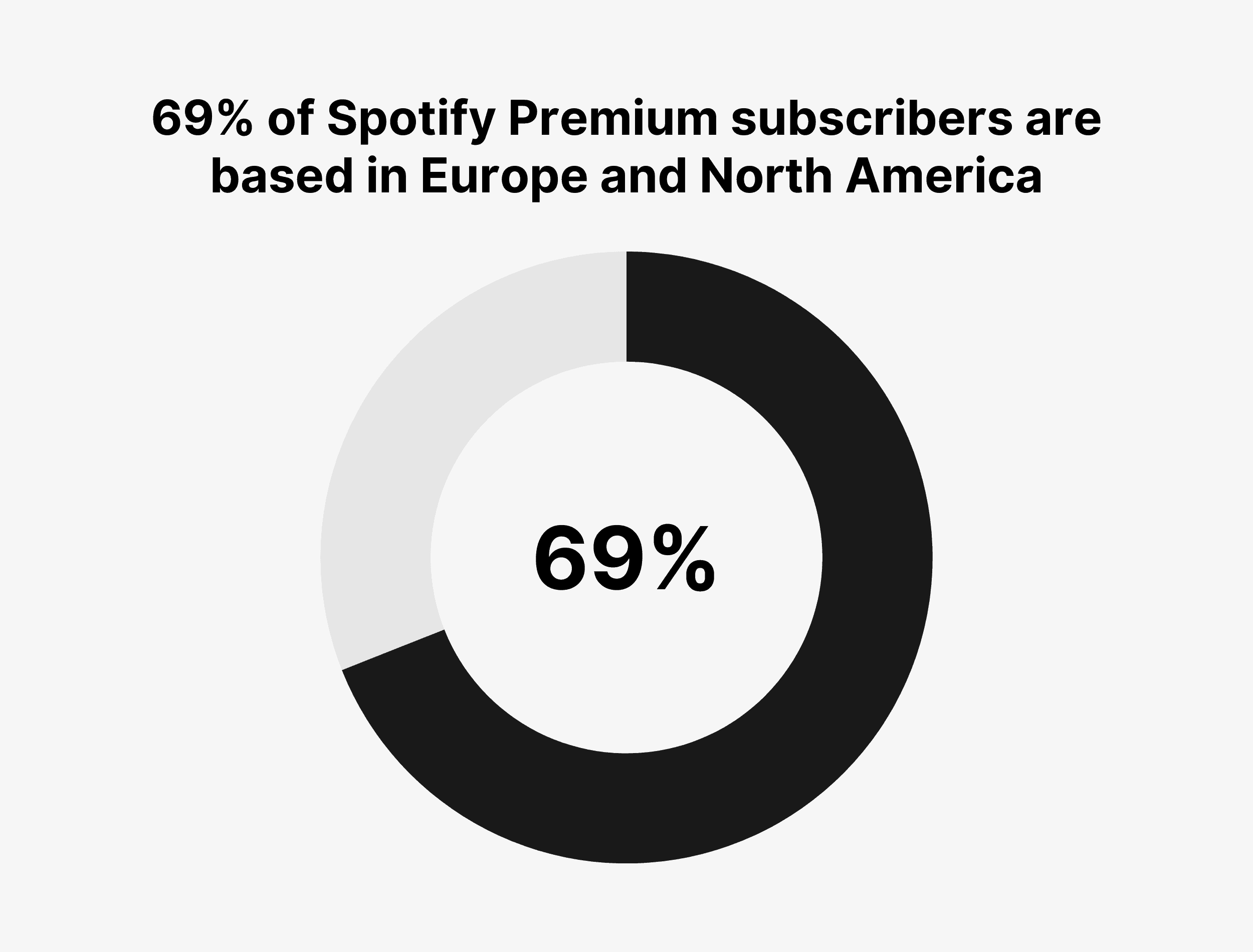 69% of Spotify Premium subscribers are based in Europe and North America