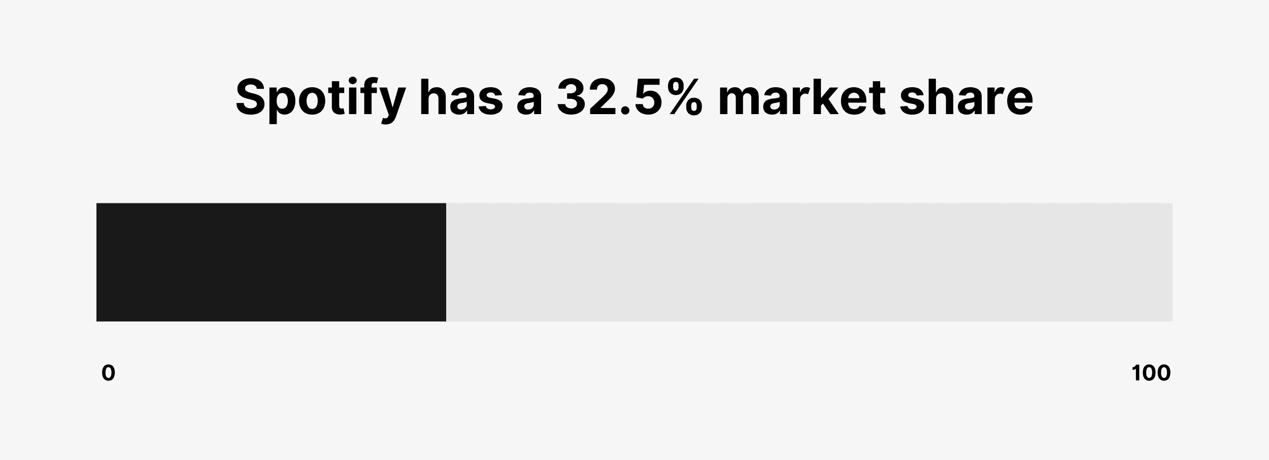 Spotify has a 32.5% market share