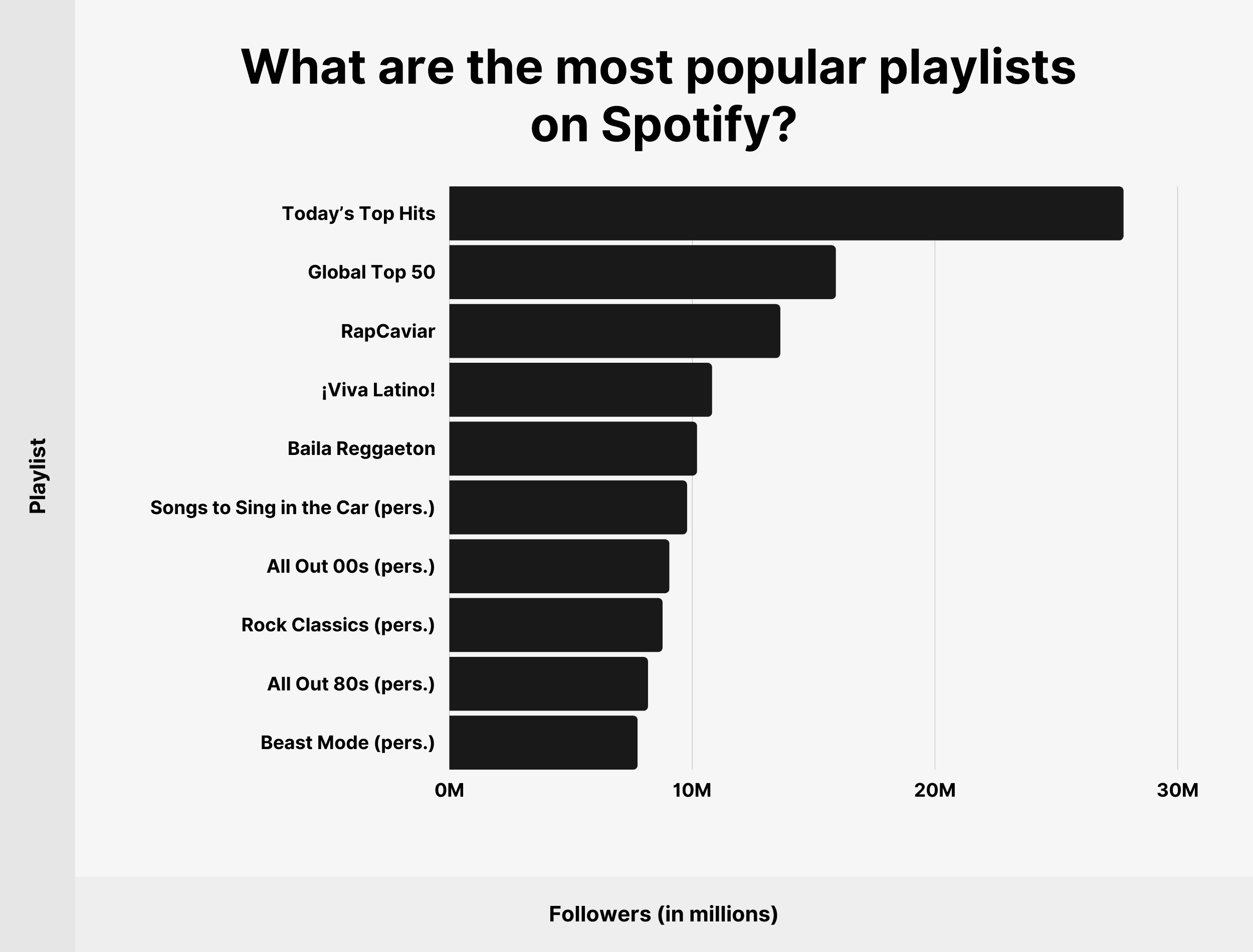 What are the most popular playlists on Spotify?