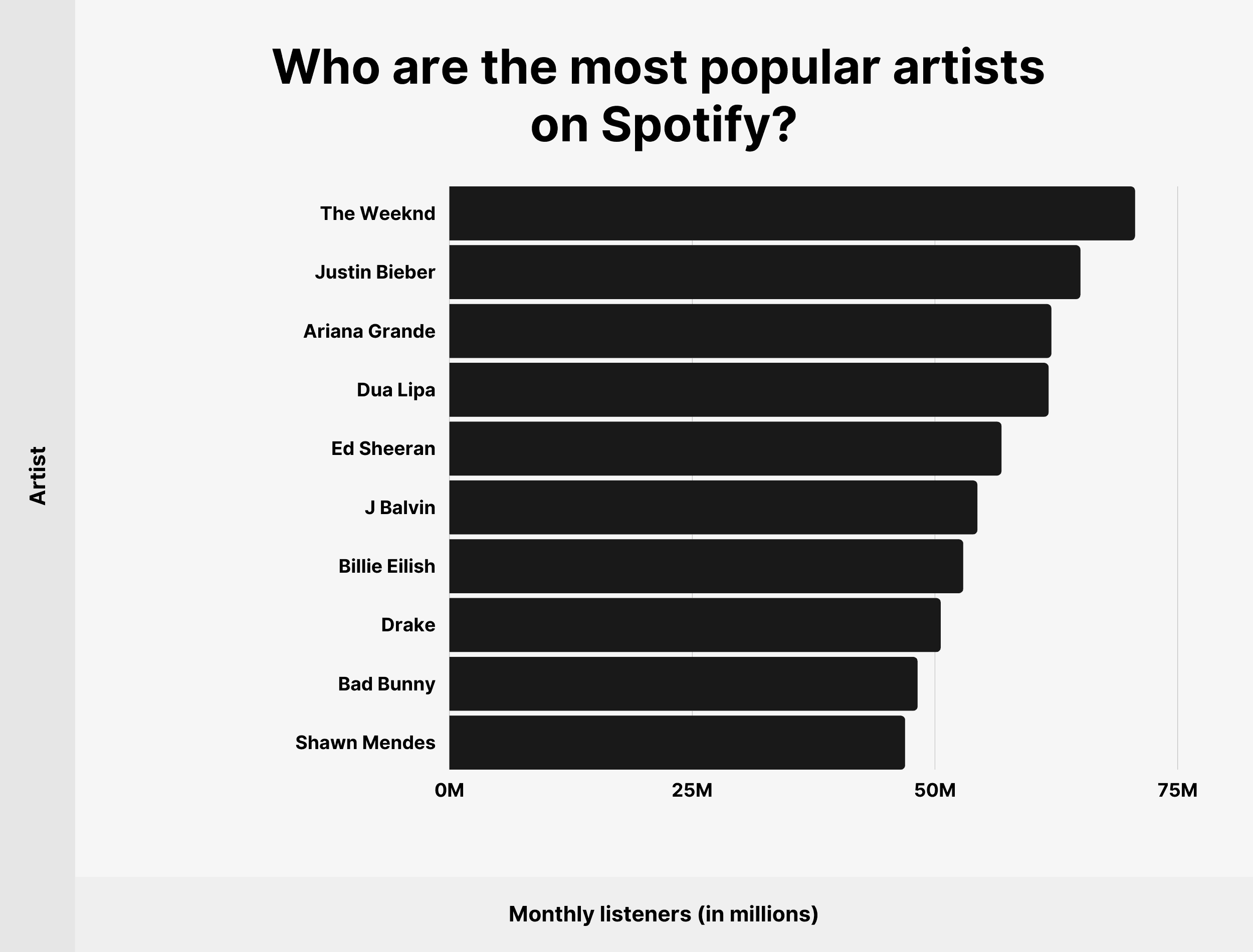 Who are the most popular artists on Spotify?