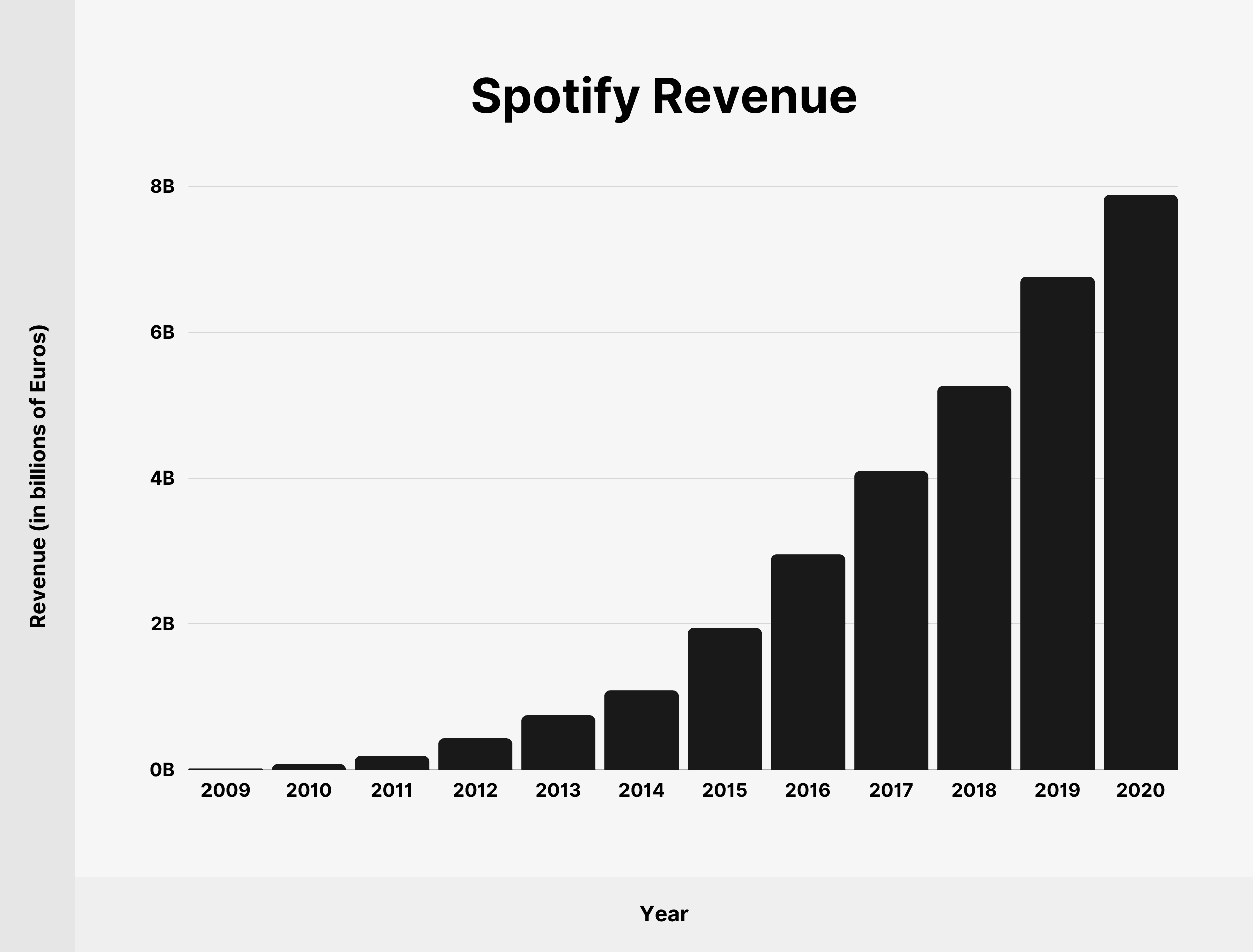 Spotify revenue