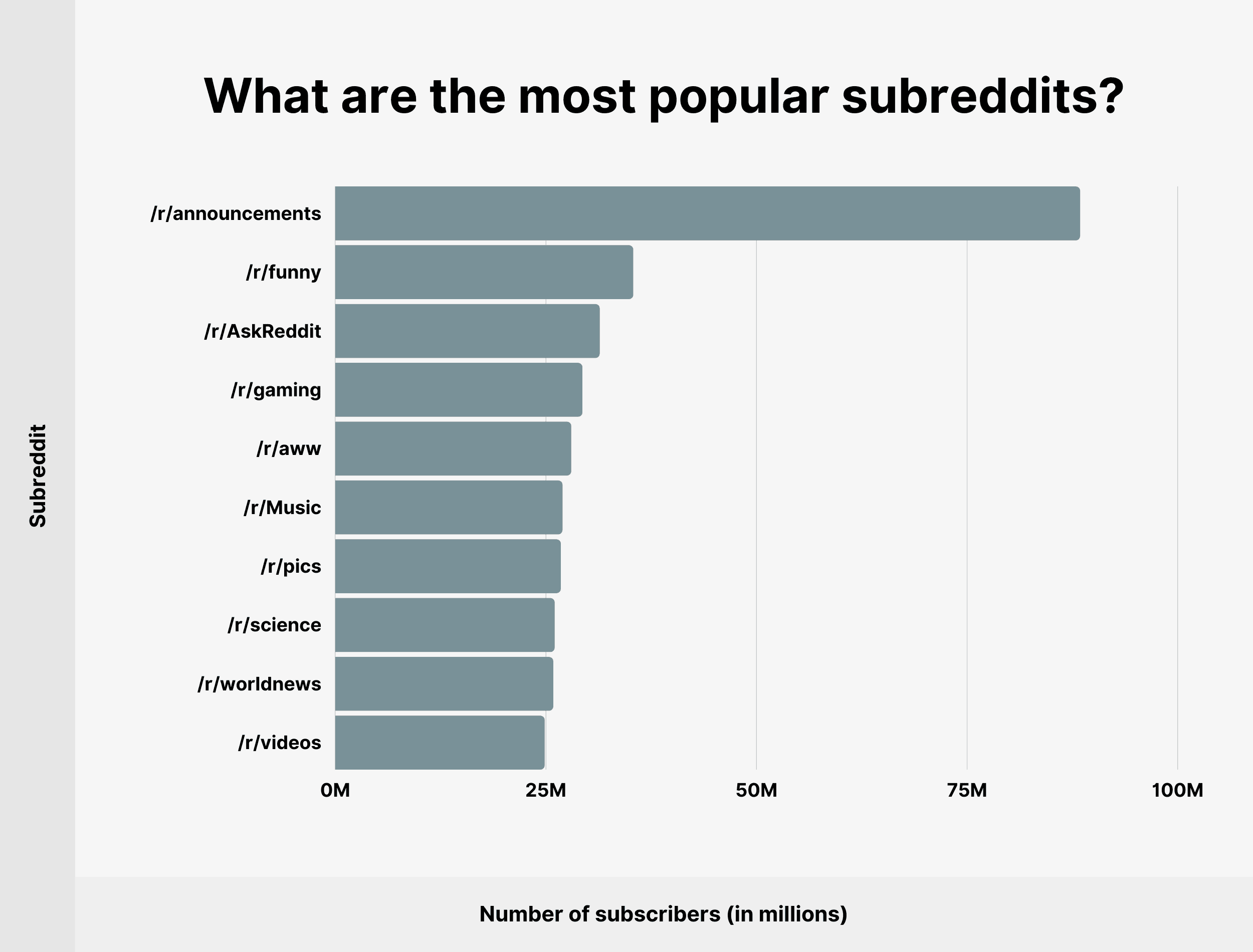 subreddits ที่ได้รับความนิยมมากที่สุดคืออะไร? What are the most popular subreddits?