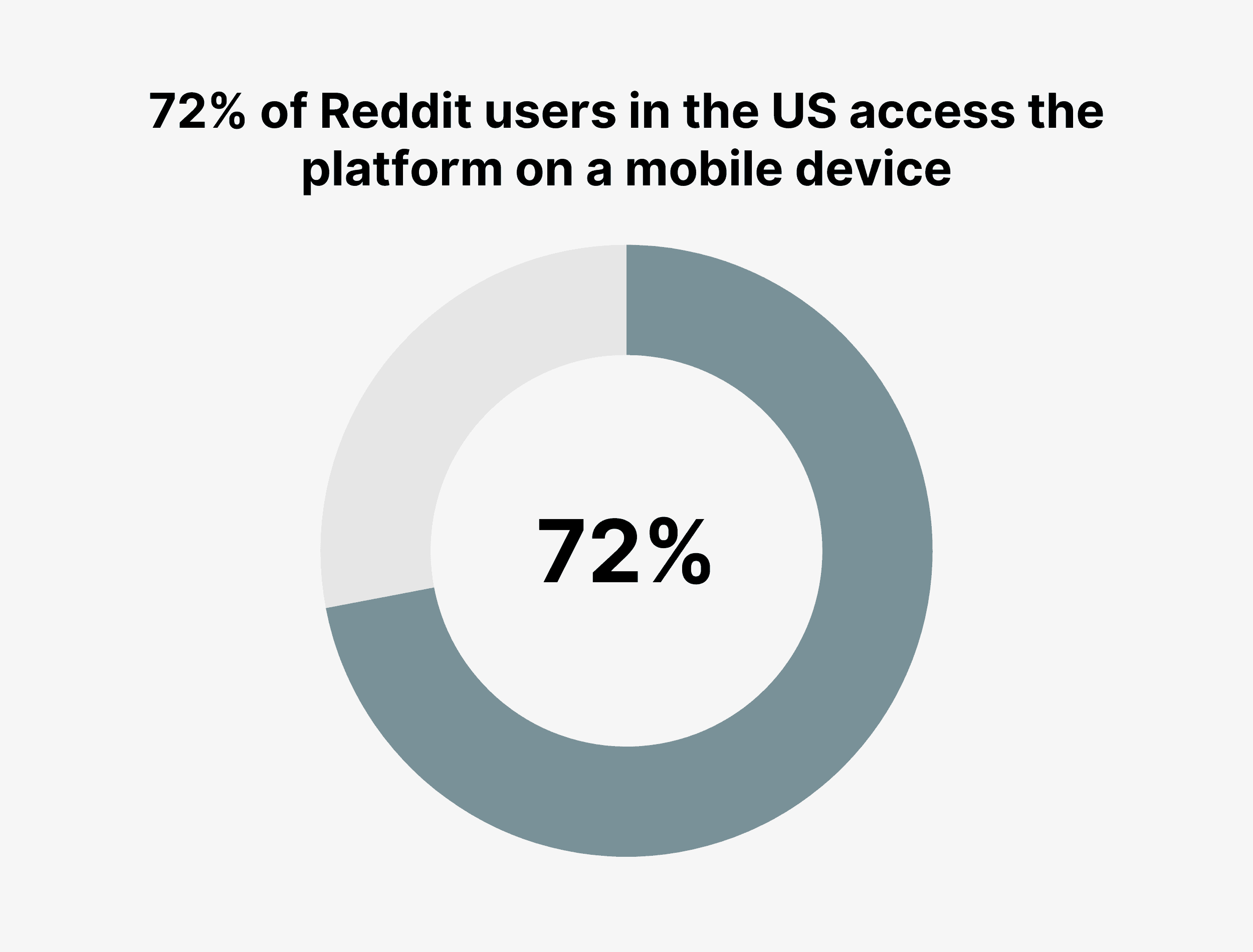 72% ของผู้ใช้ Reddit ในสหรัฐอเมริกาเข้าถึงแพลตฟอร์มบนอุปกรณ์มือถือ 72% of Reddit users in the US access the platform on a mobile device