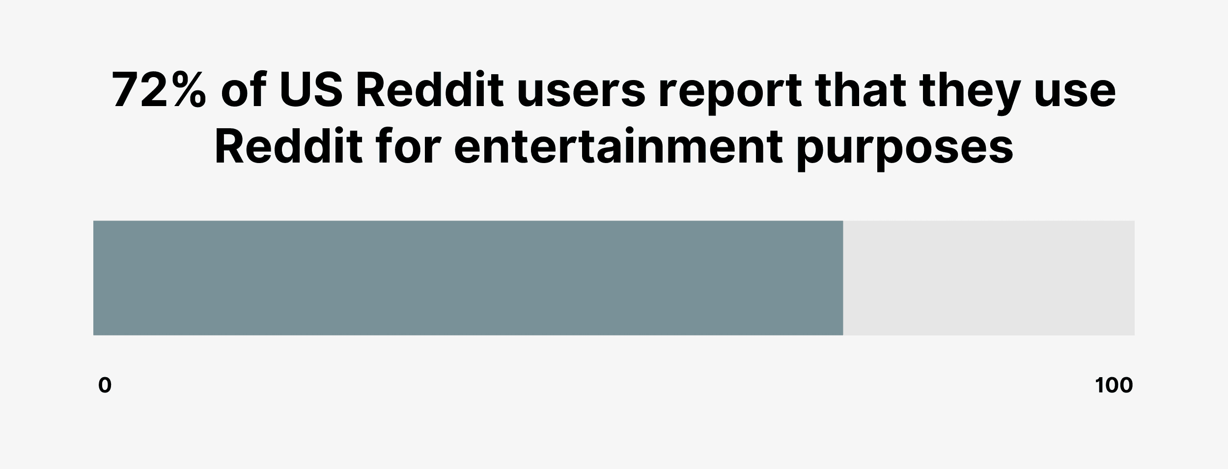72% of US Reddit users report that they use Reddit for entertainment purposes