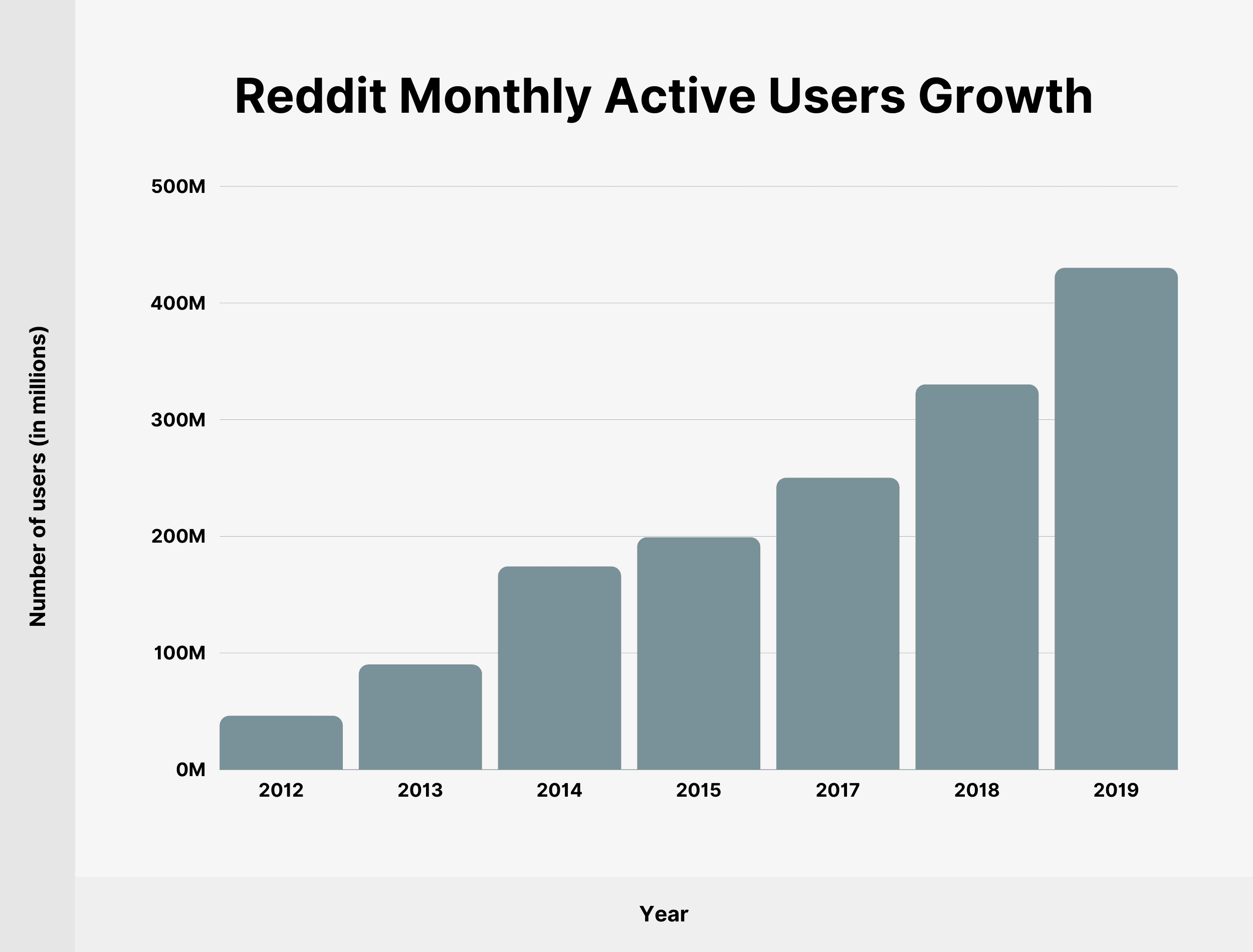 การเติบโตของผู้ใช้ที่ใช้งานรายเดือน Reddit Reddit Monthly Active Users Growth