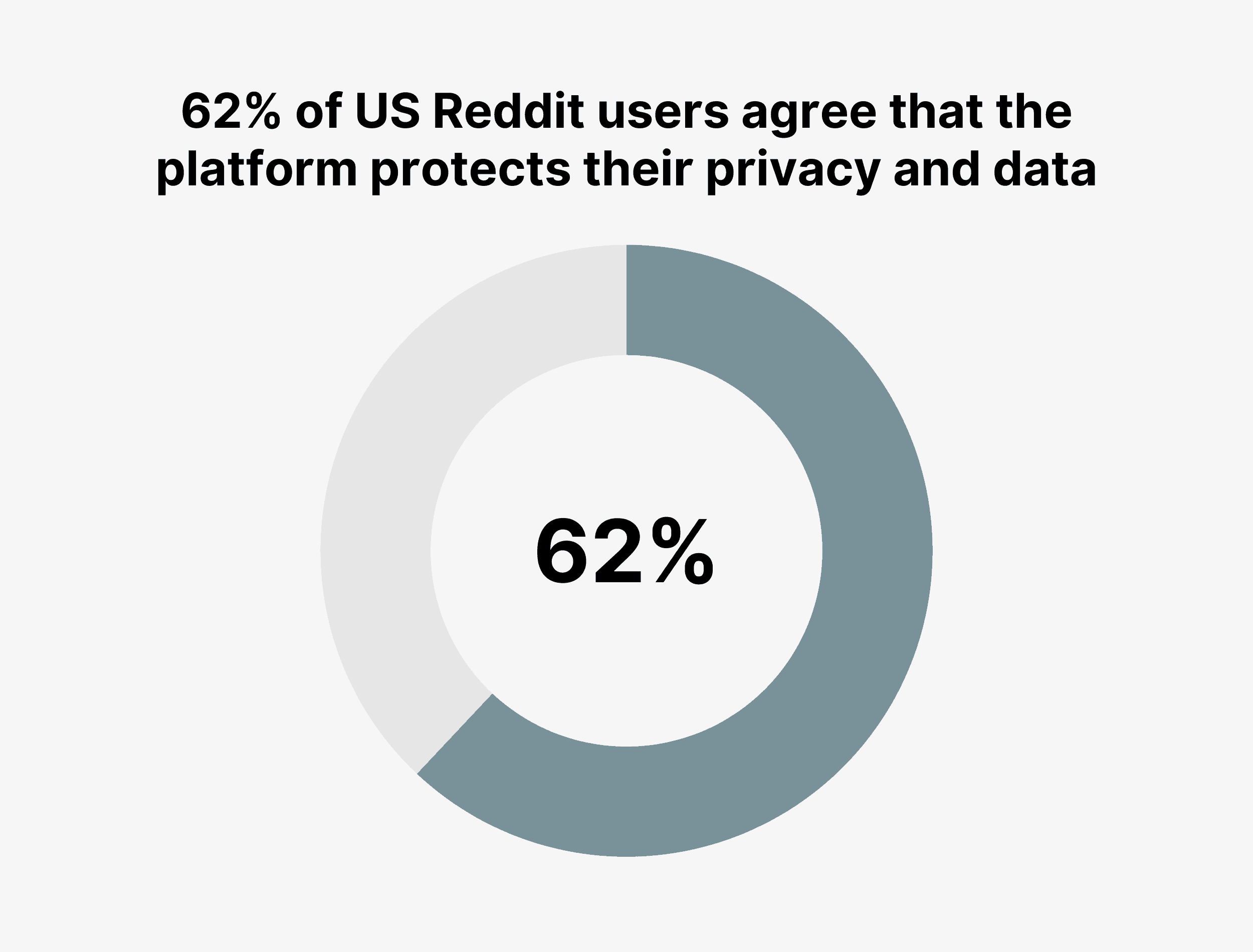 62% ของผู้ใช้ Reddit ในสหรัฐอเมริกายอมรับว่าแพลตฟอร์มนี้ปกป้องความเป็นส่วนตัวและข้อมูลของพวกเขา 62% of US Reddit users agree that the platform protects their privacy and data