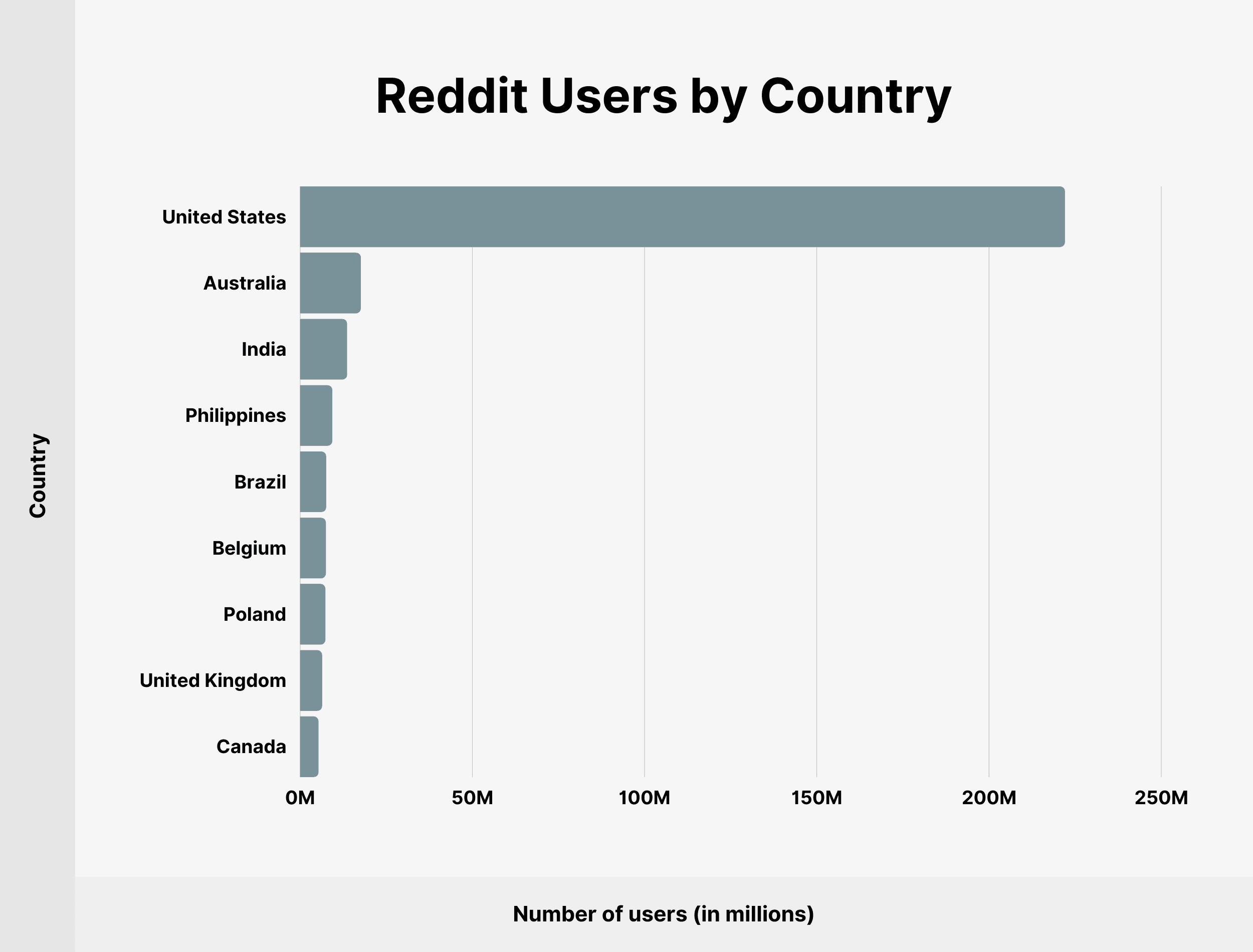 ผู้ใช้ Reddit ตามประเทศ Reddit Users by Country