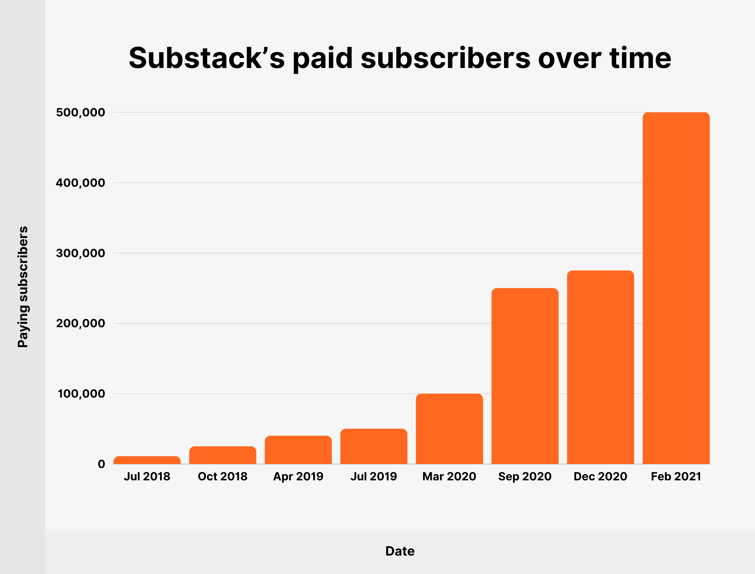 Substack’s paid subscribers over time