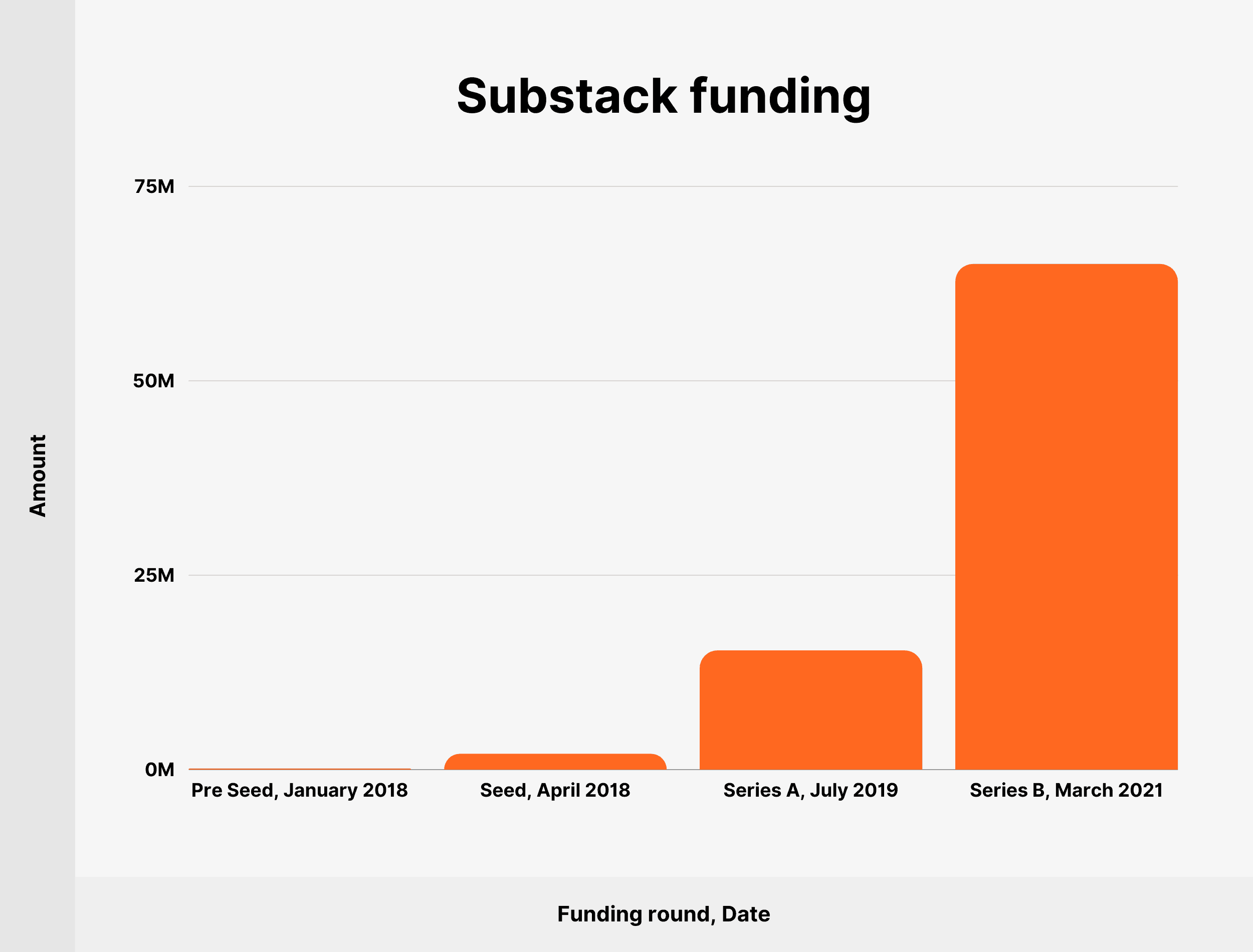Substack funding