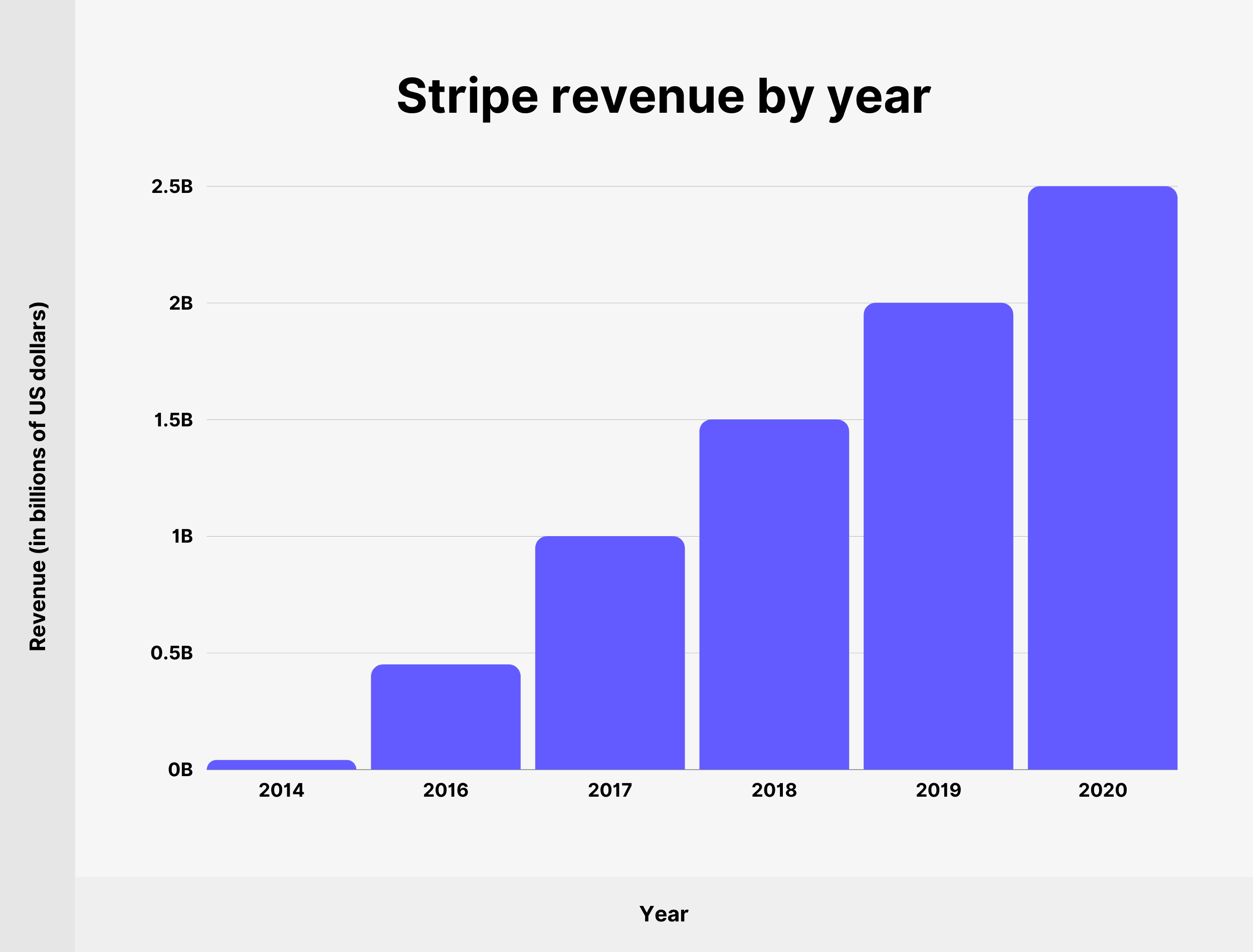 Stripe revenue by year