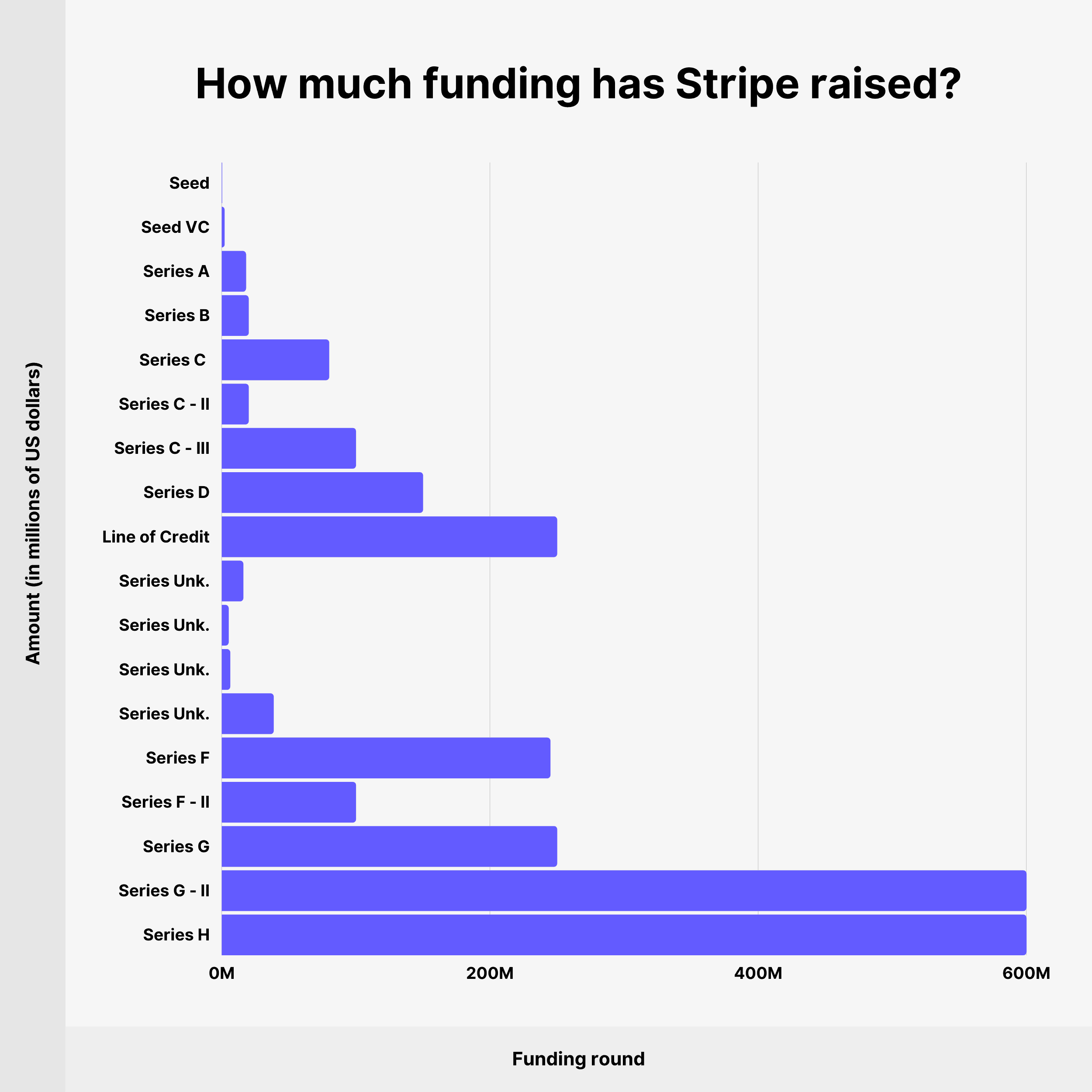 How much funding has Stripe raised?