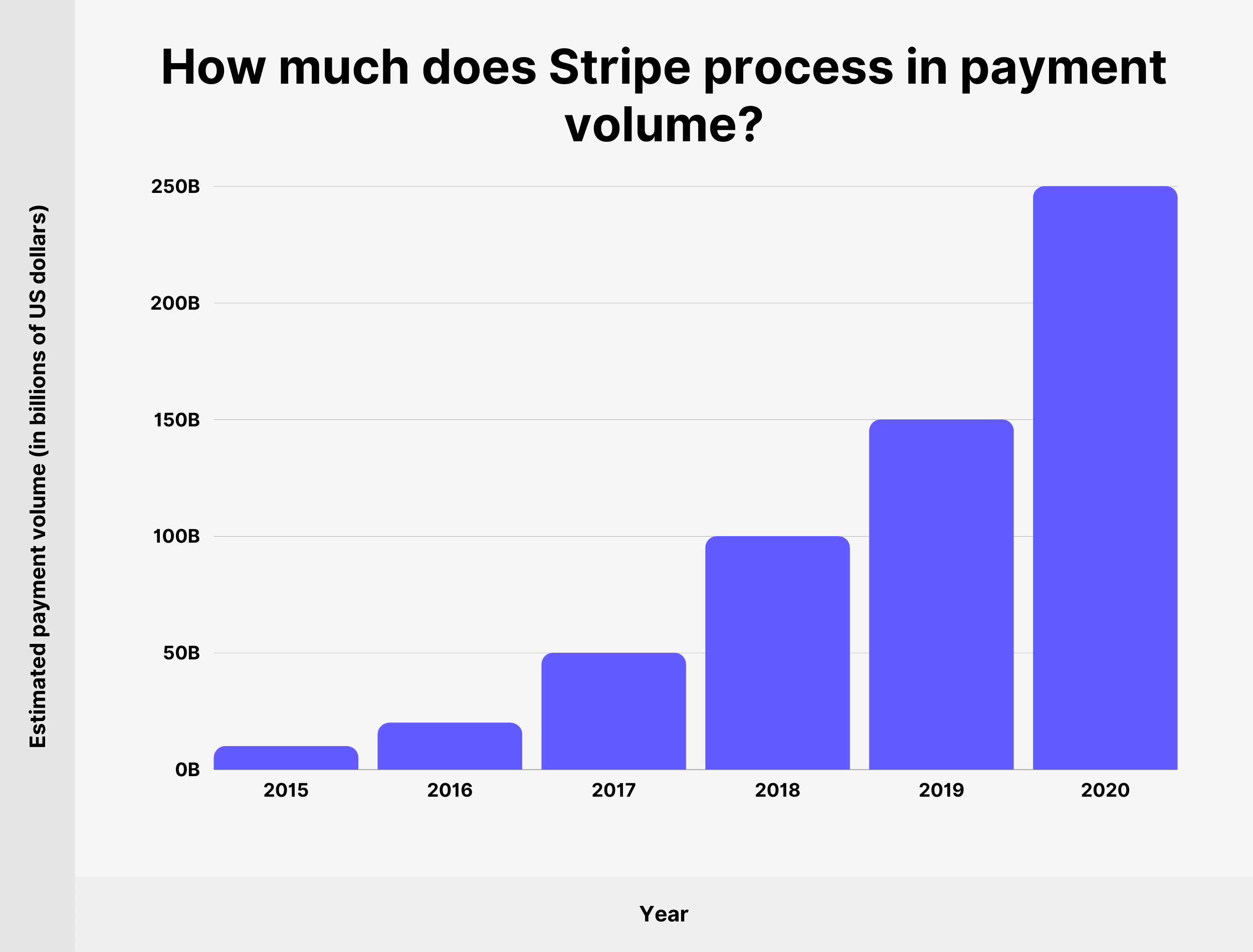 How much does Stripe process in payment volume?