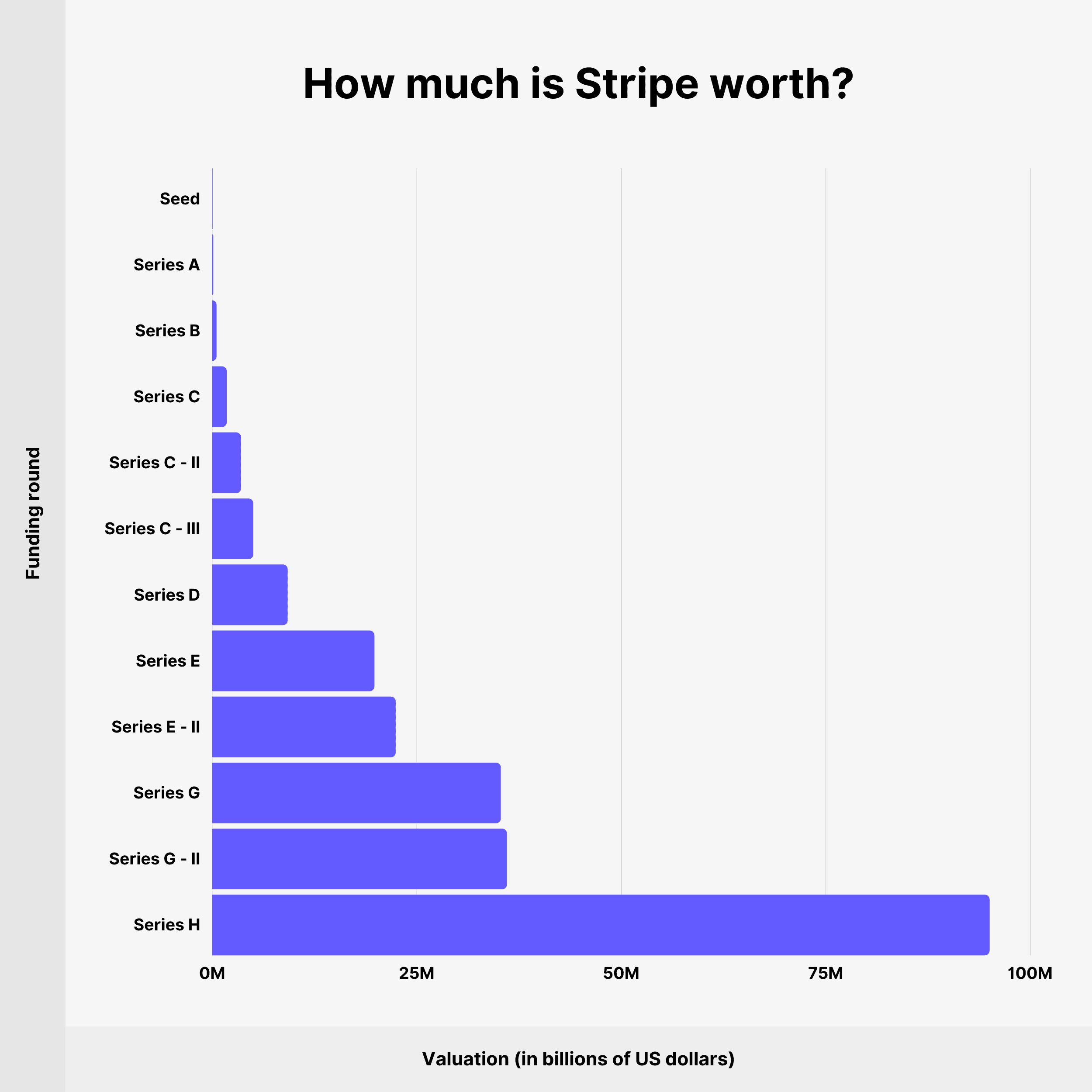 How much is Stripe worth?
