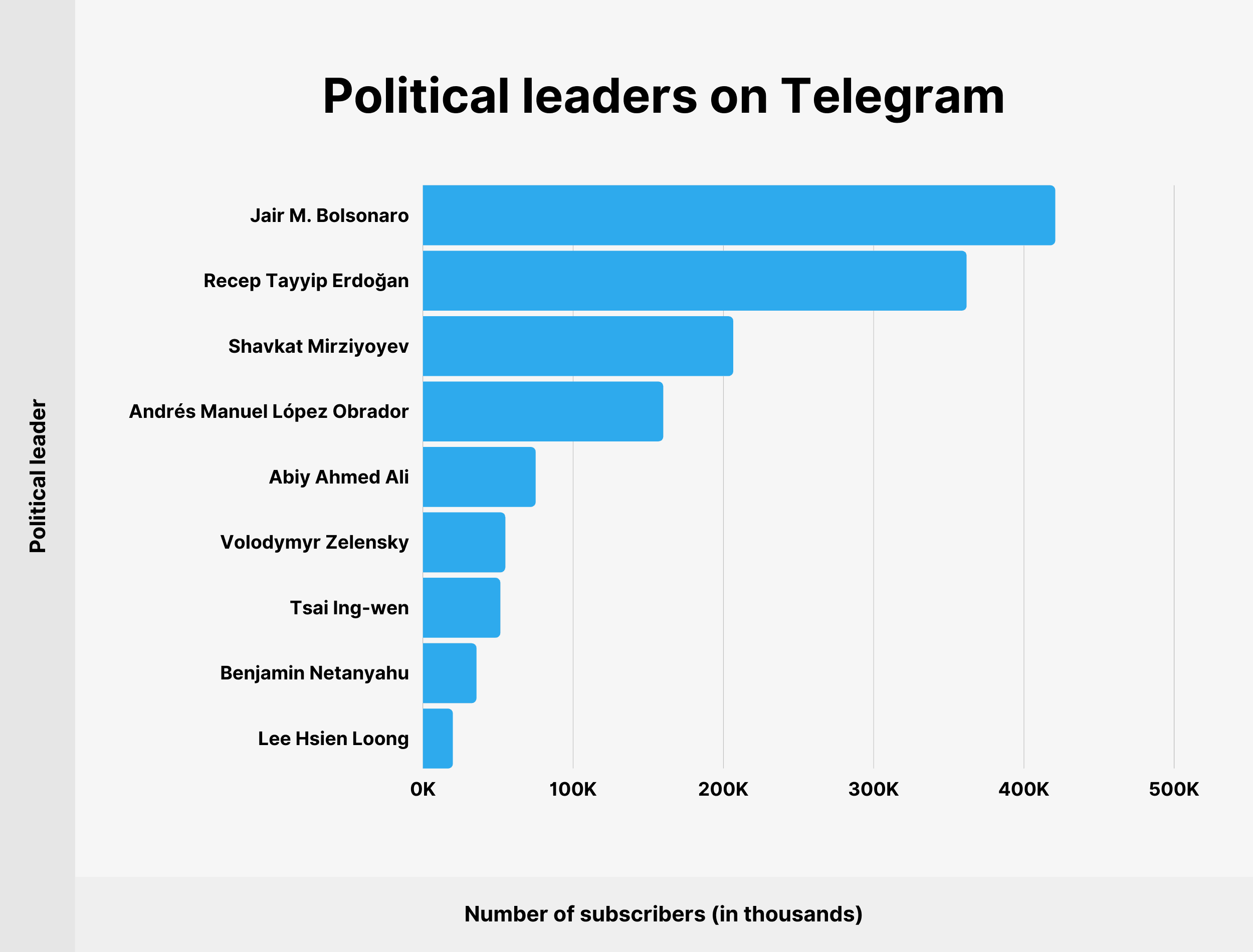 Политические лидеры в Telegram Political leaders on Telegram
