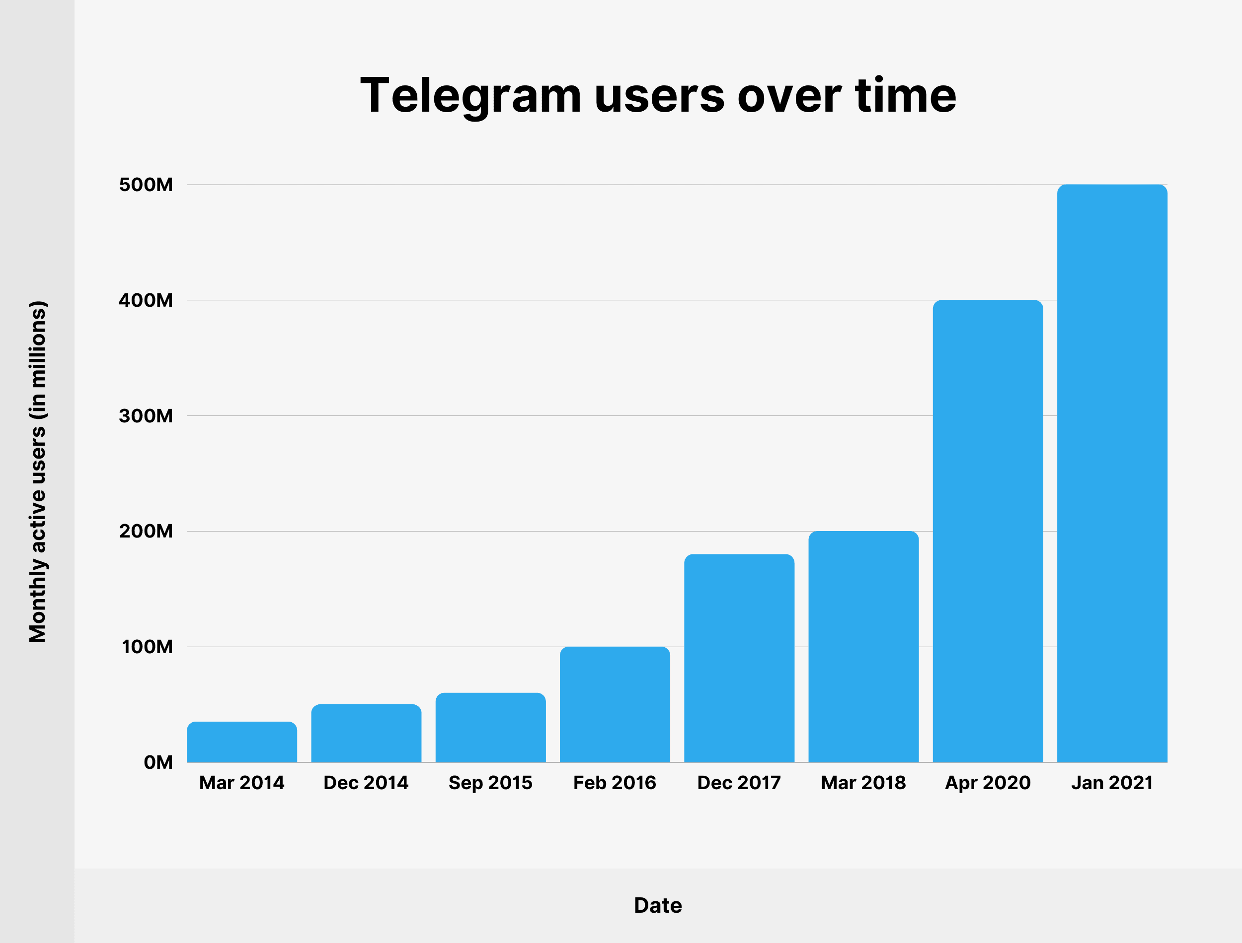 Пользователи Telegram с течением времени Telegram users over time