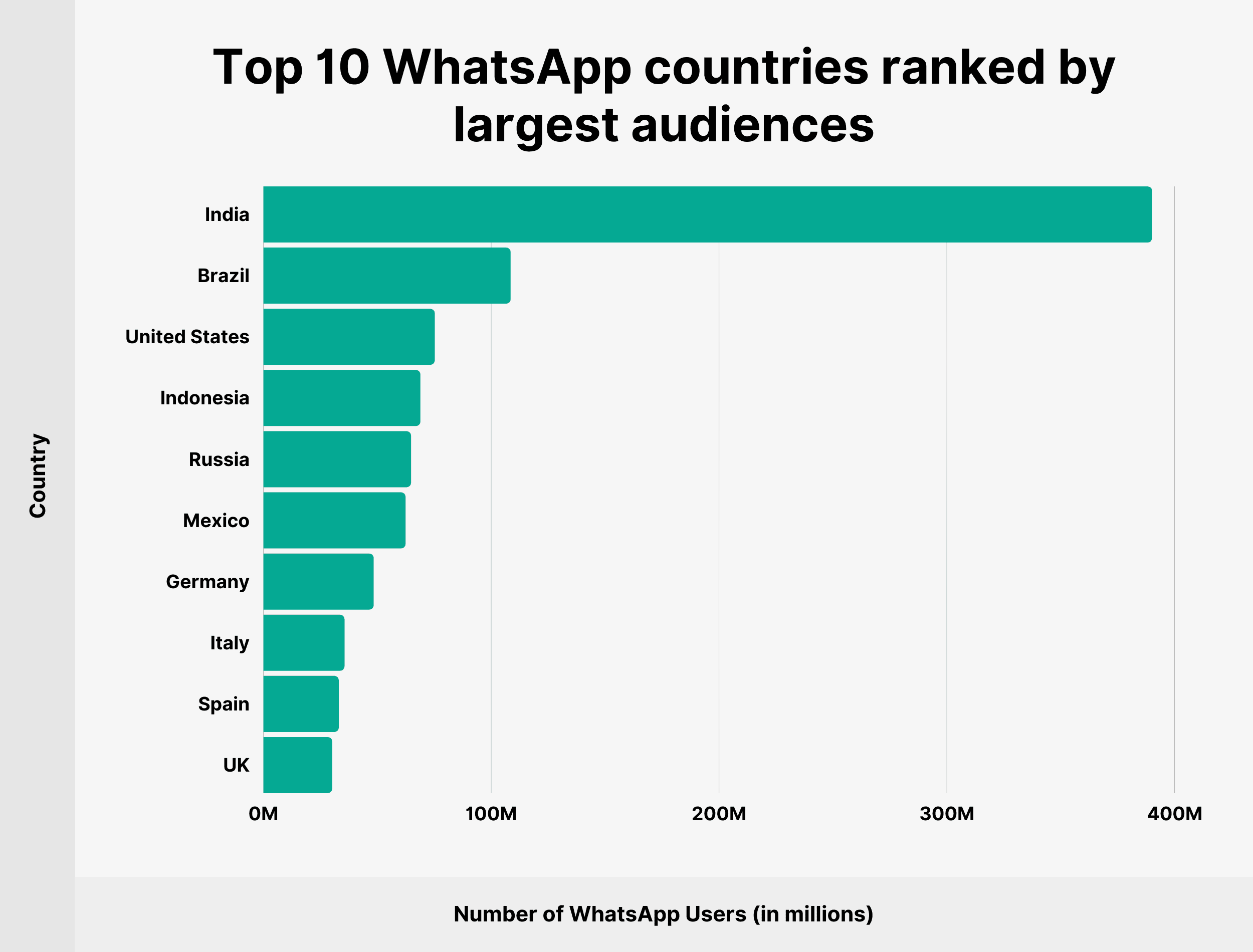 Top 10 WhatsApp countries ranked by largest audiences