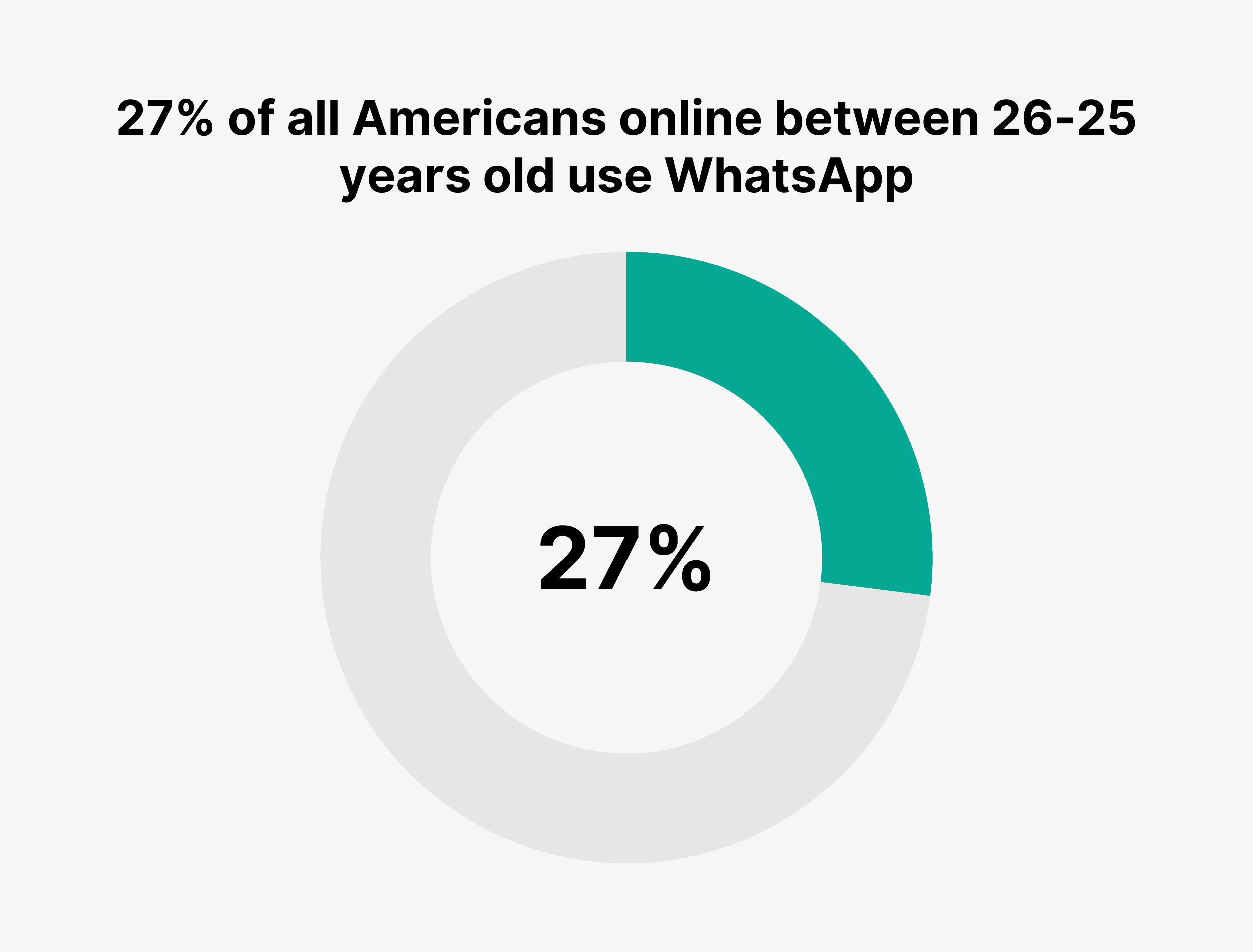 27% of all Americans online between 26-25 years old use WhatsApp