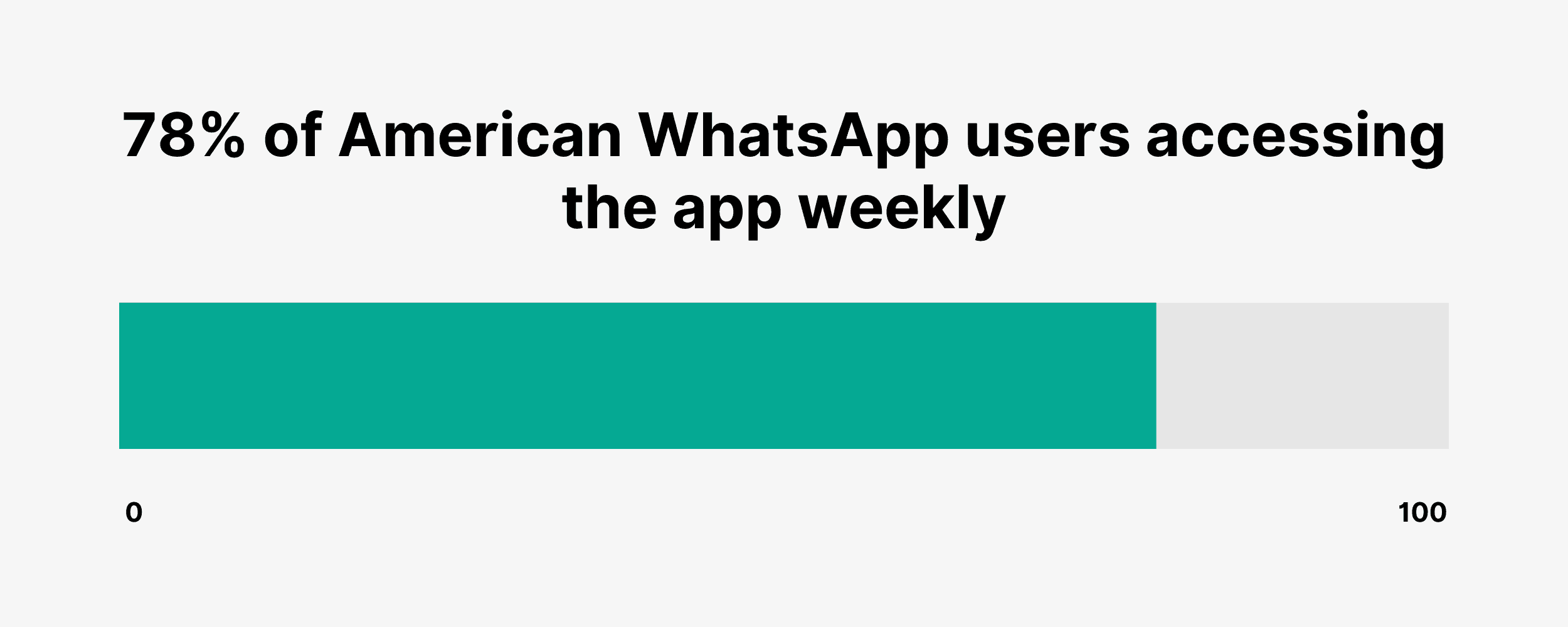 78% of American WhatsApp users accessing the app weekly