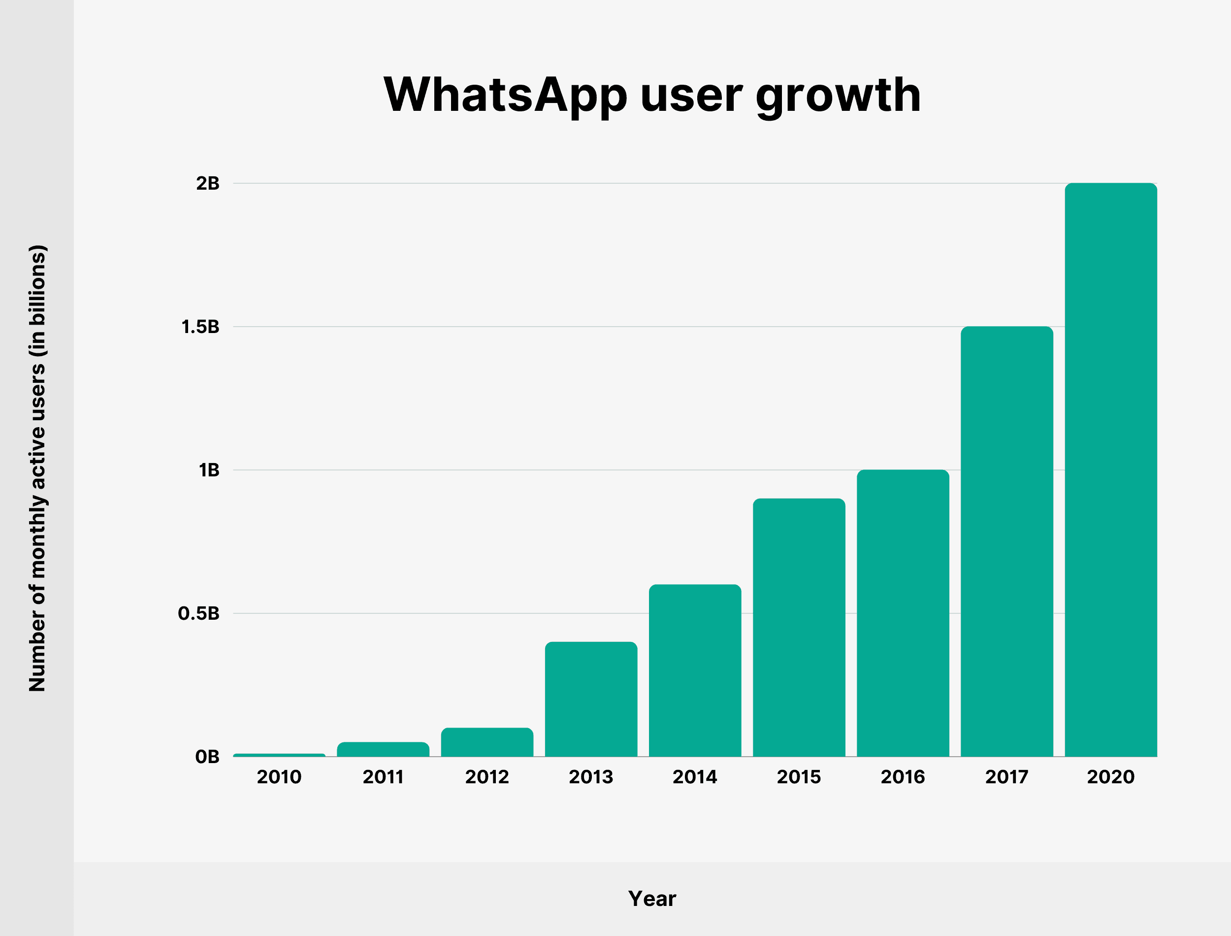 WhatsApp user growth