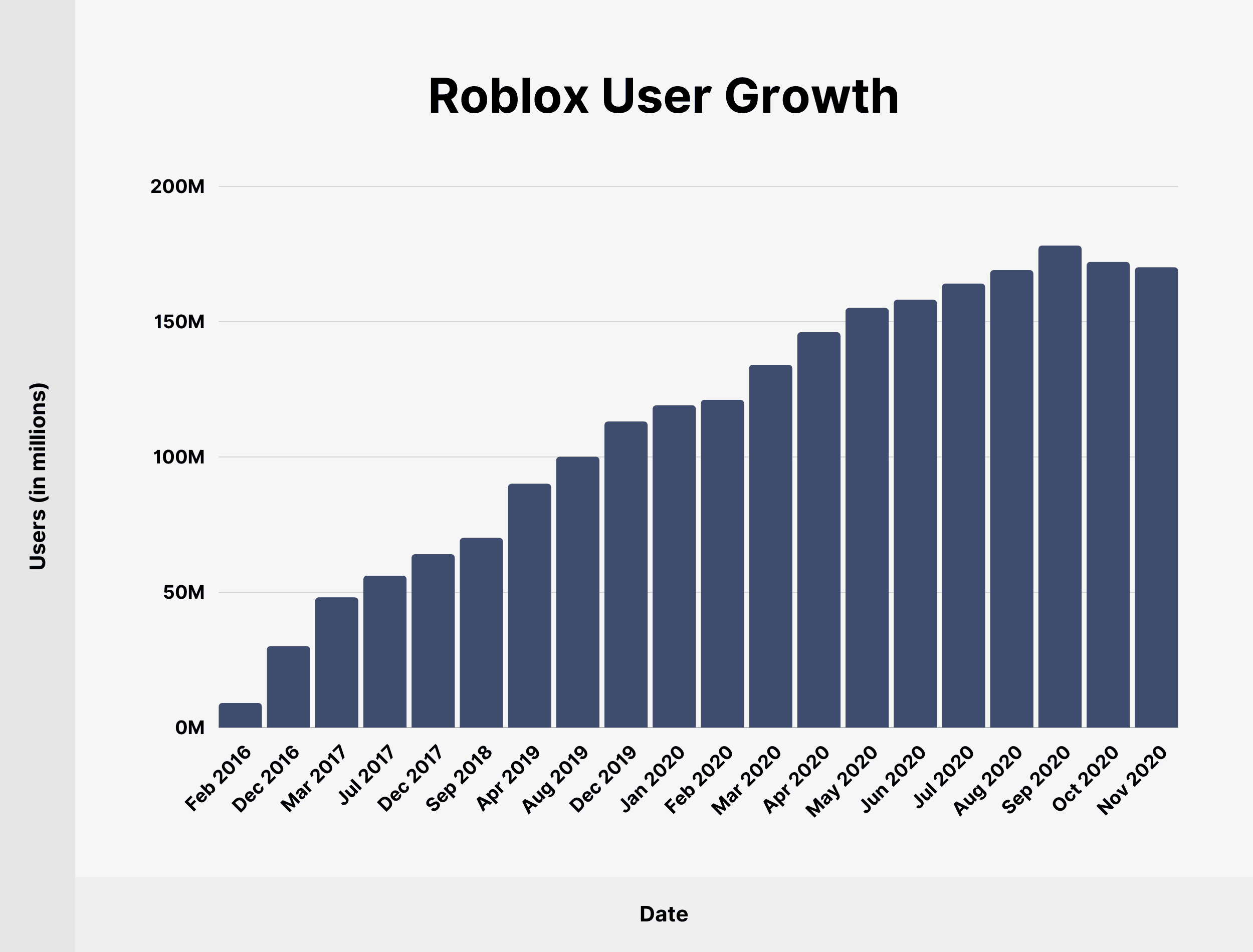 Roblox User Growth