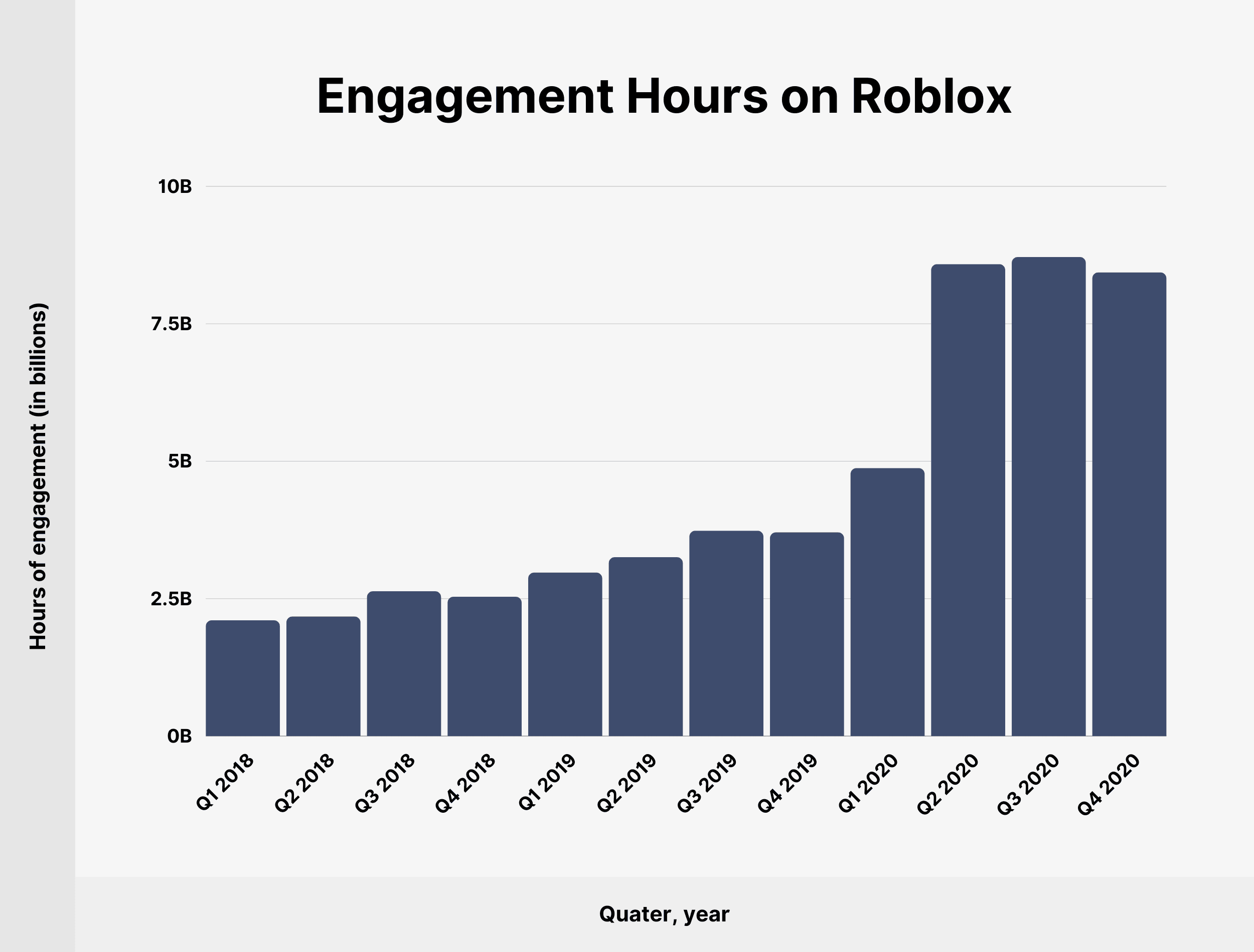Engagement hours on Roblox